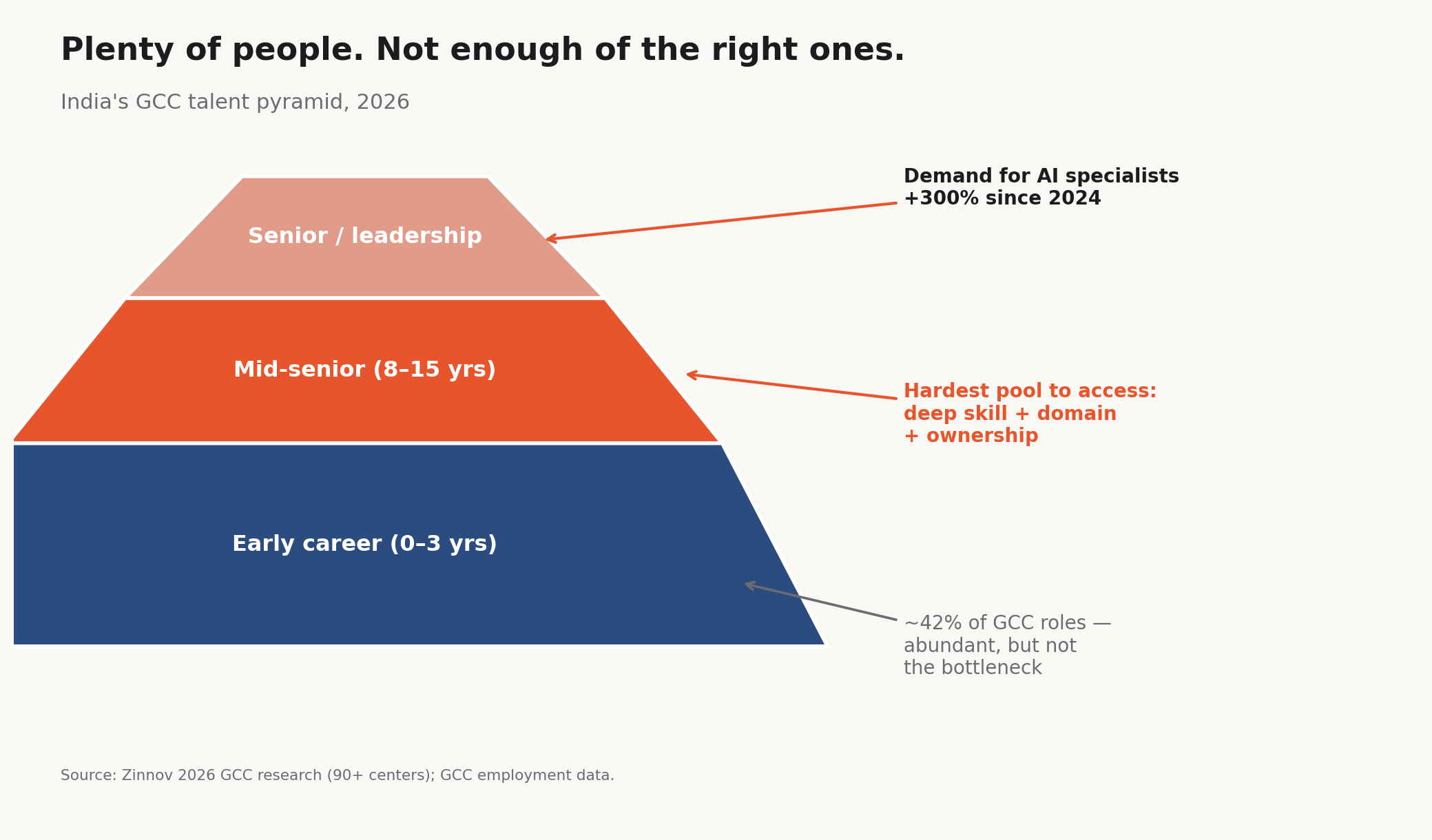 India GCC talent pyramid gap