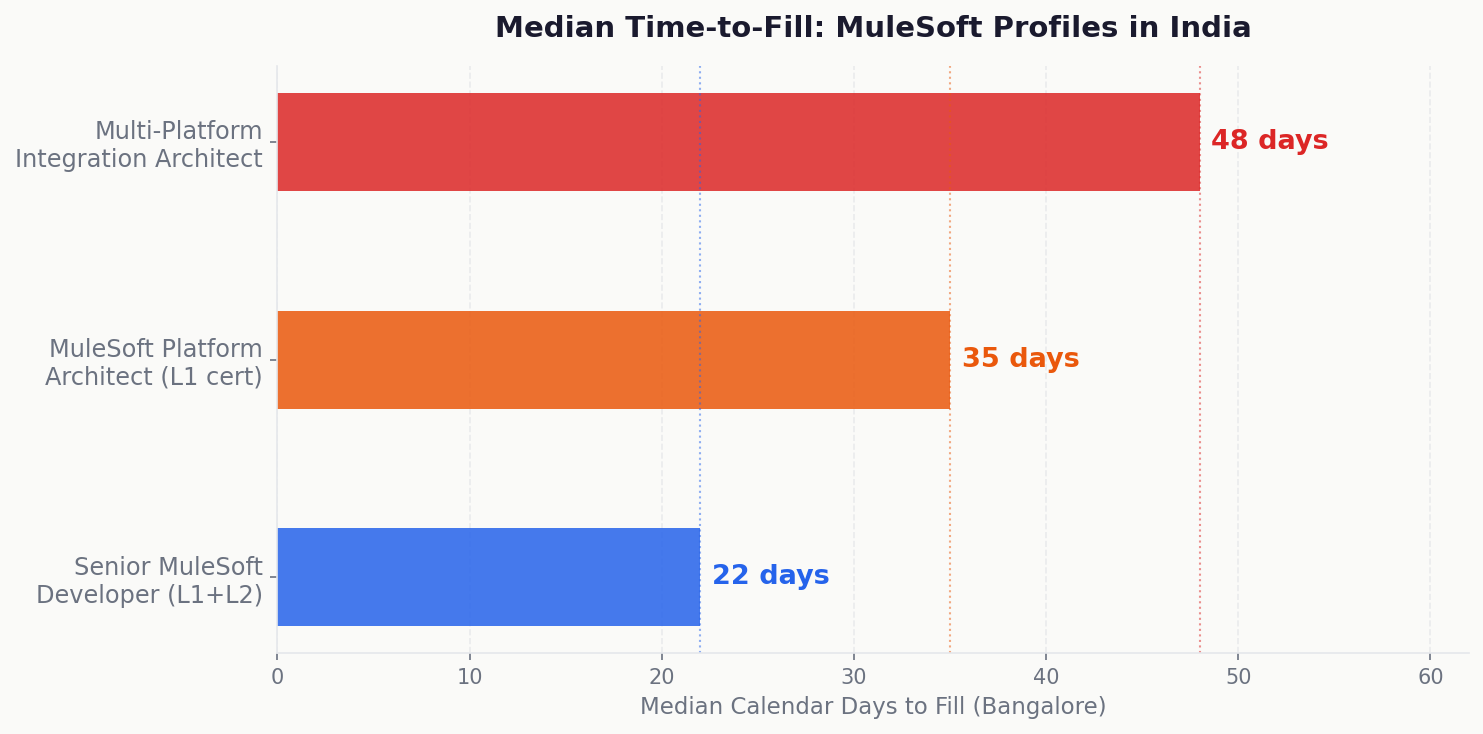 MuleSoft India hiring timeline