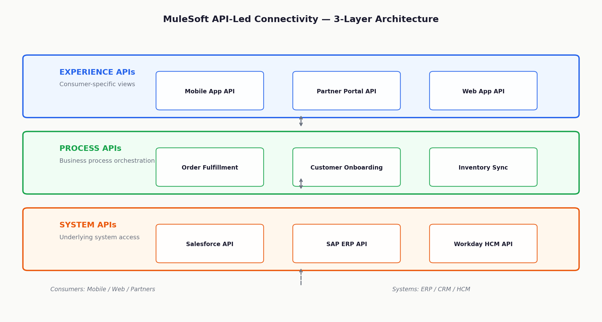 MuleSoft API-led connectivity layers
