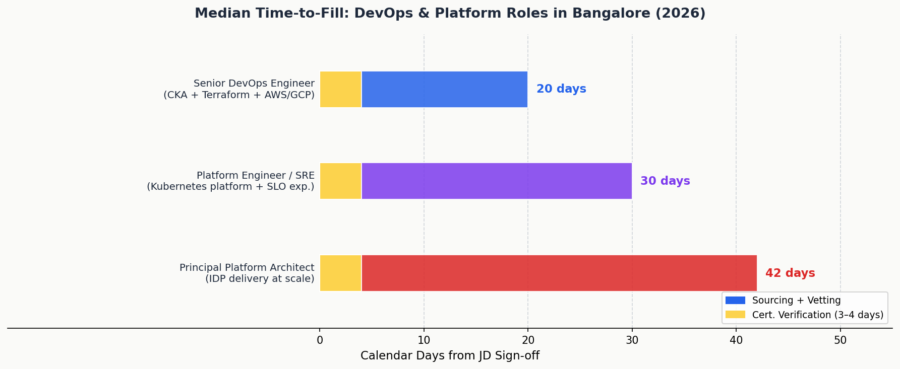 DevOps hiring timeline Bangalore 2026