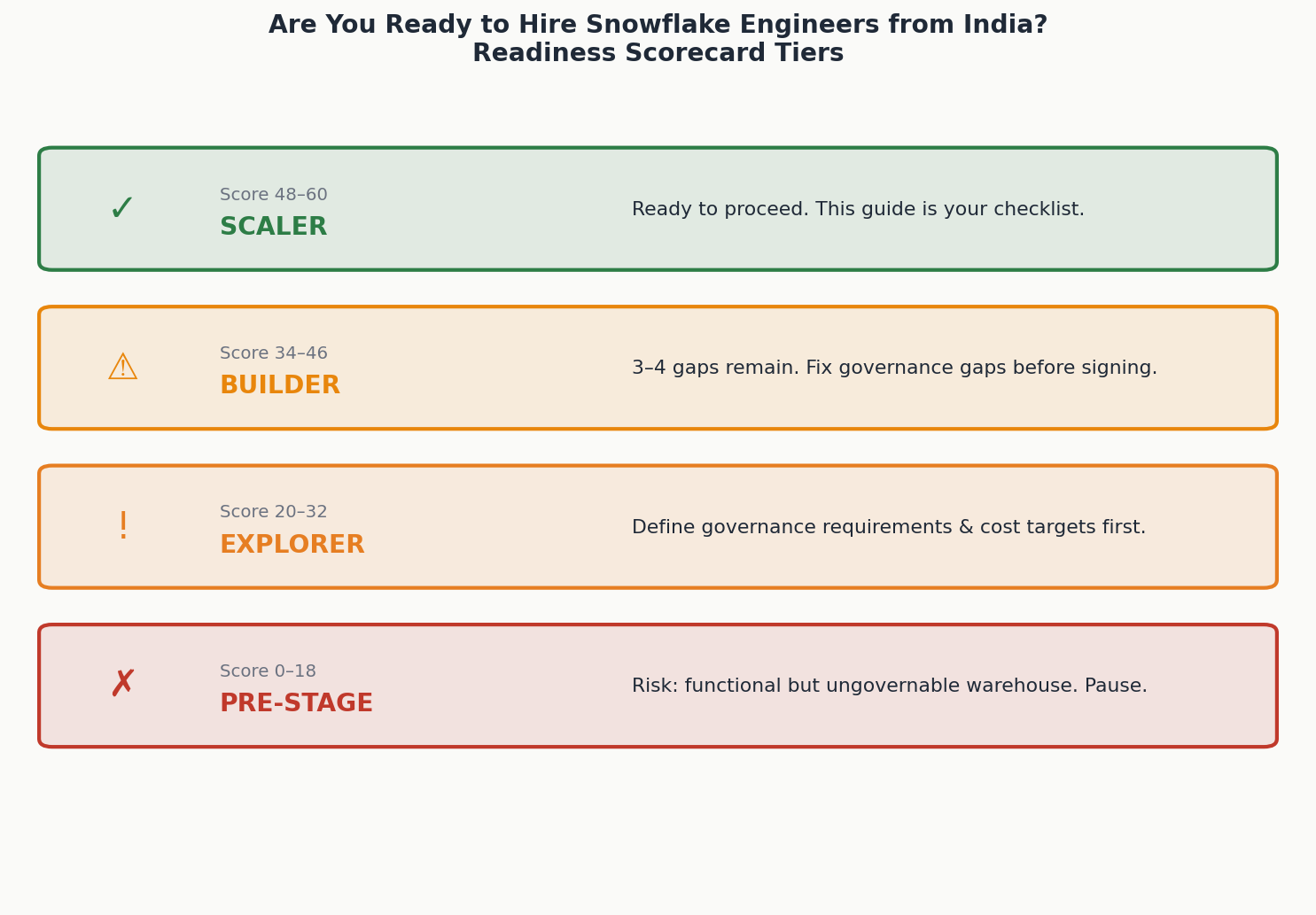 Snowflake hiring readiness scorecard tiers