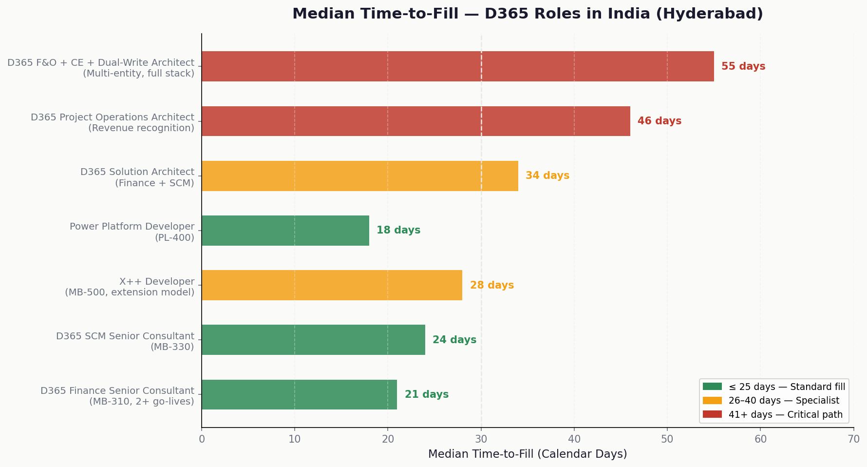 D365 hiring time-to-fill
