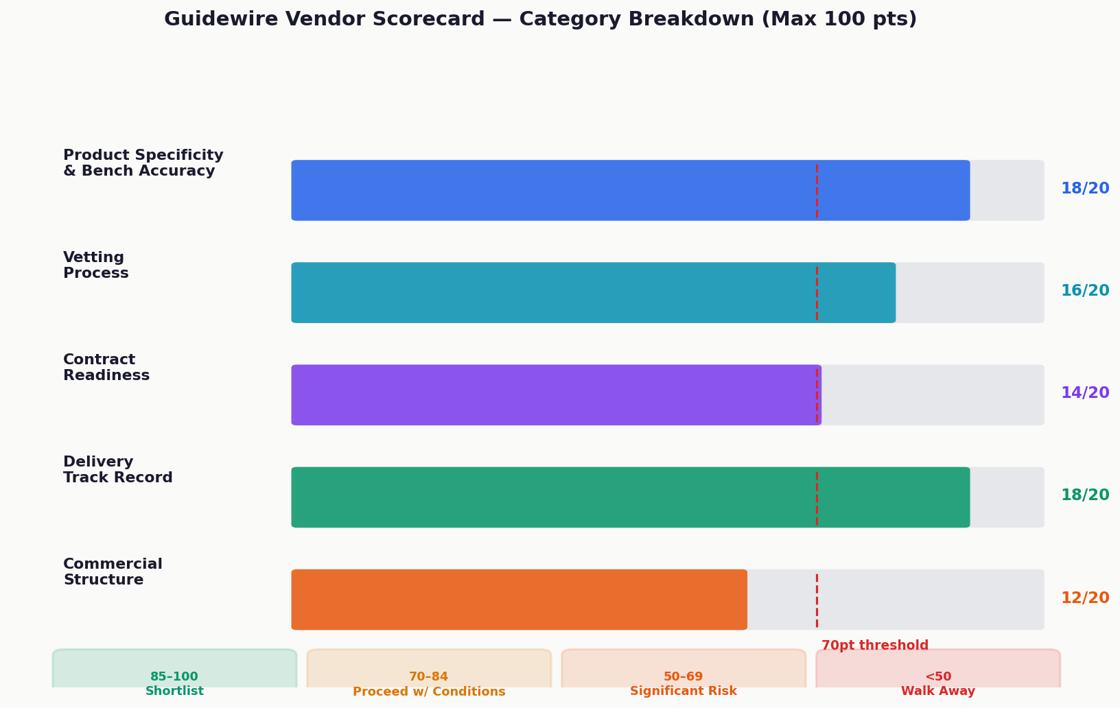 Guidewire vendor scorecard categories