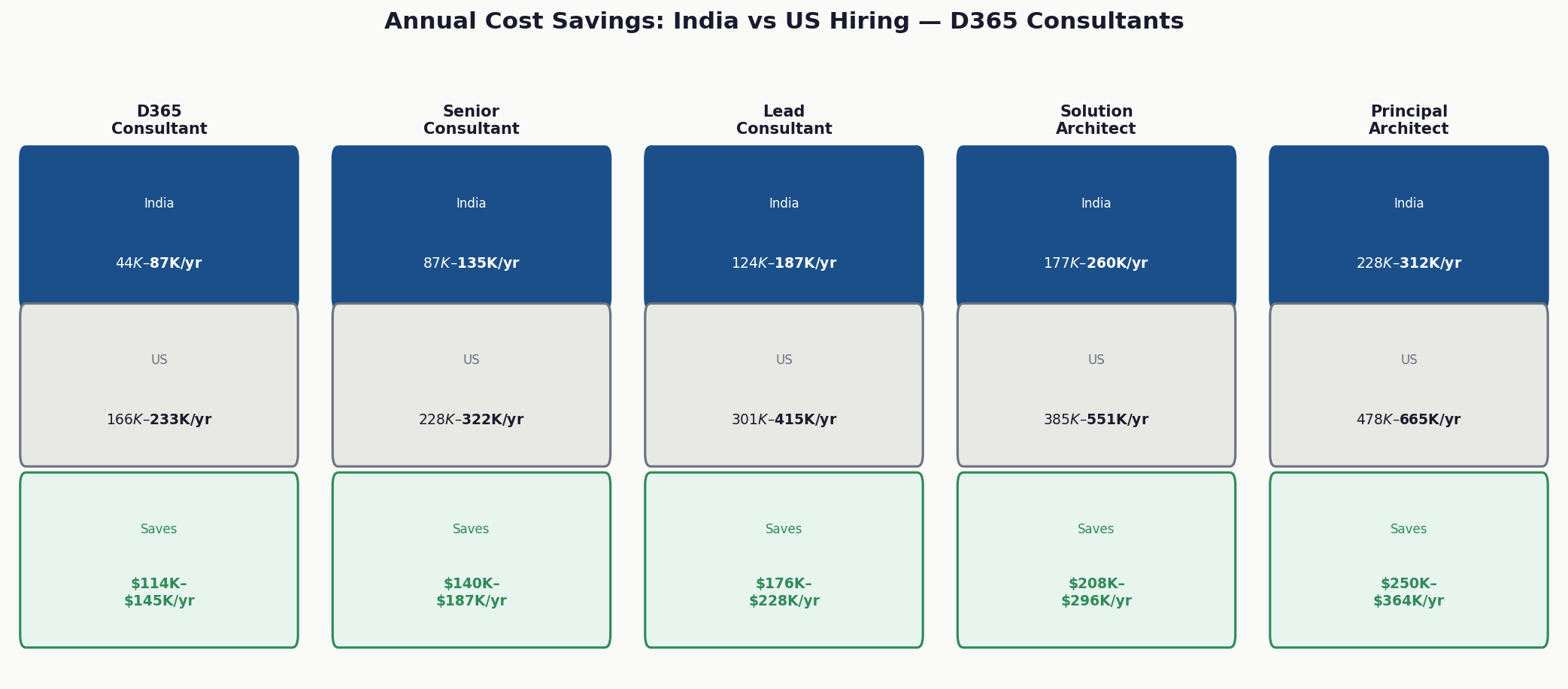D365 India hiring annual savings