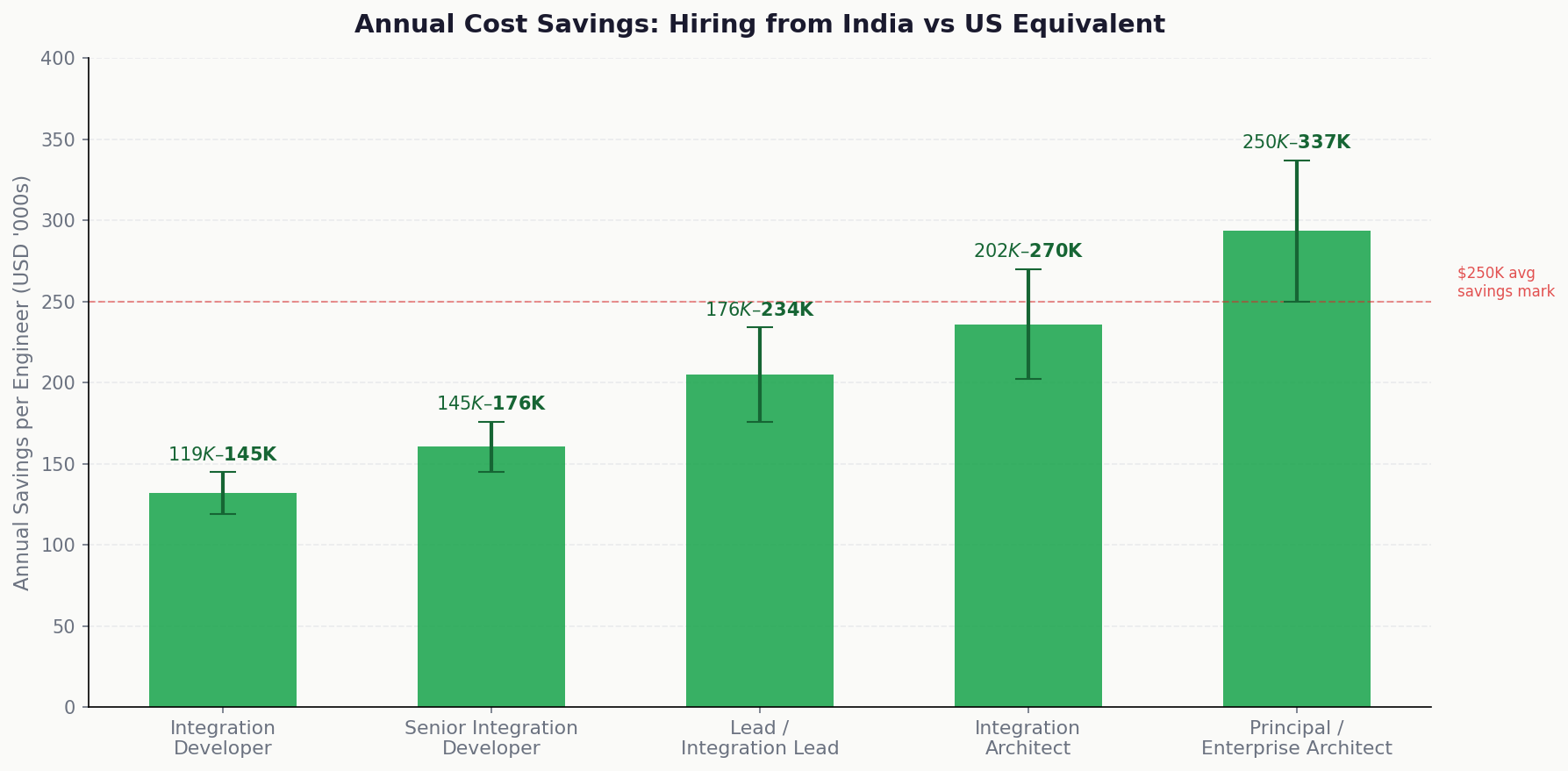 MuleSoft India annual cost savings