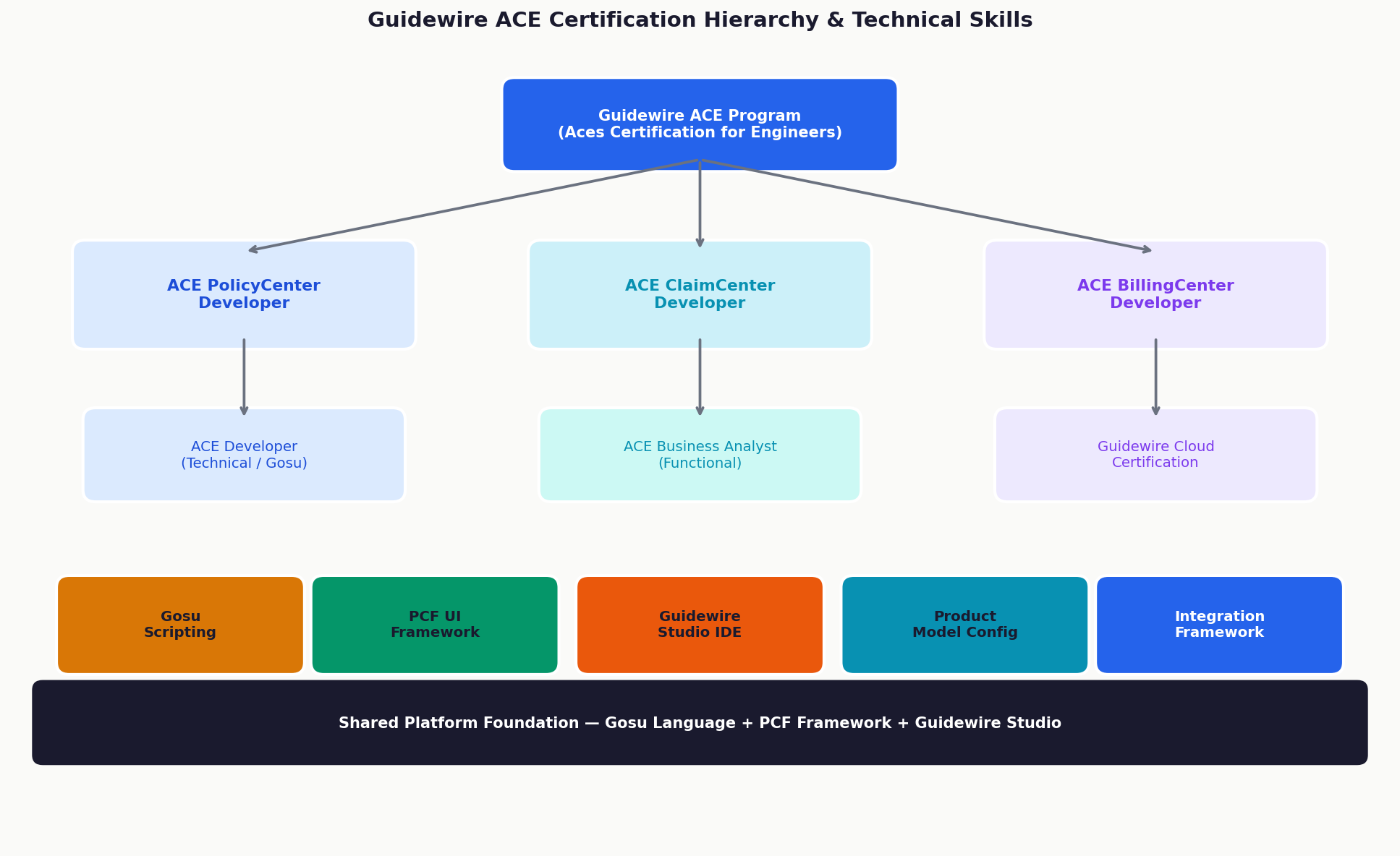 Guidewire ACE certification hierarchy