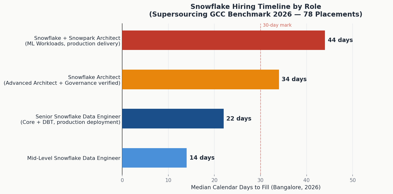 Snowflake role hiring timeline days