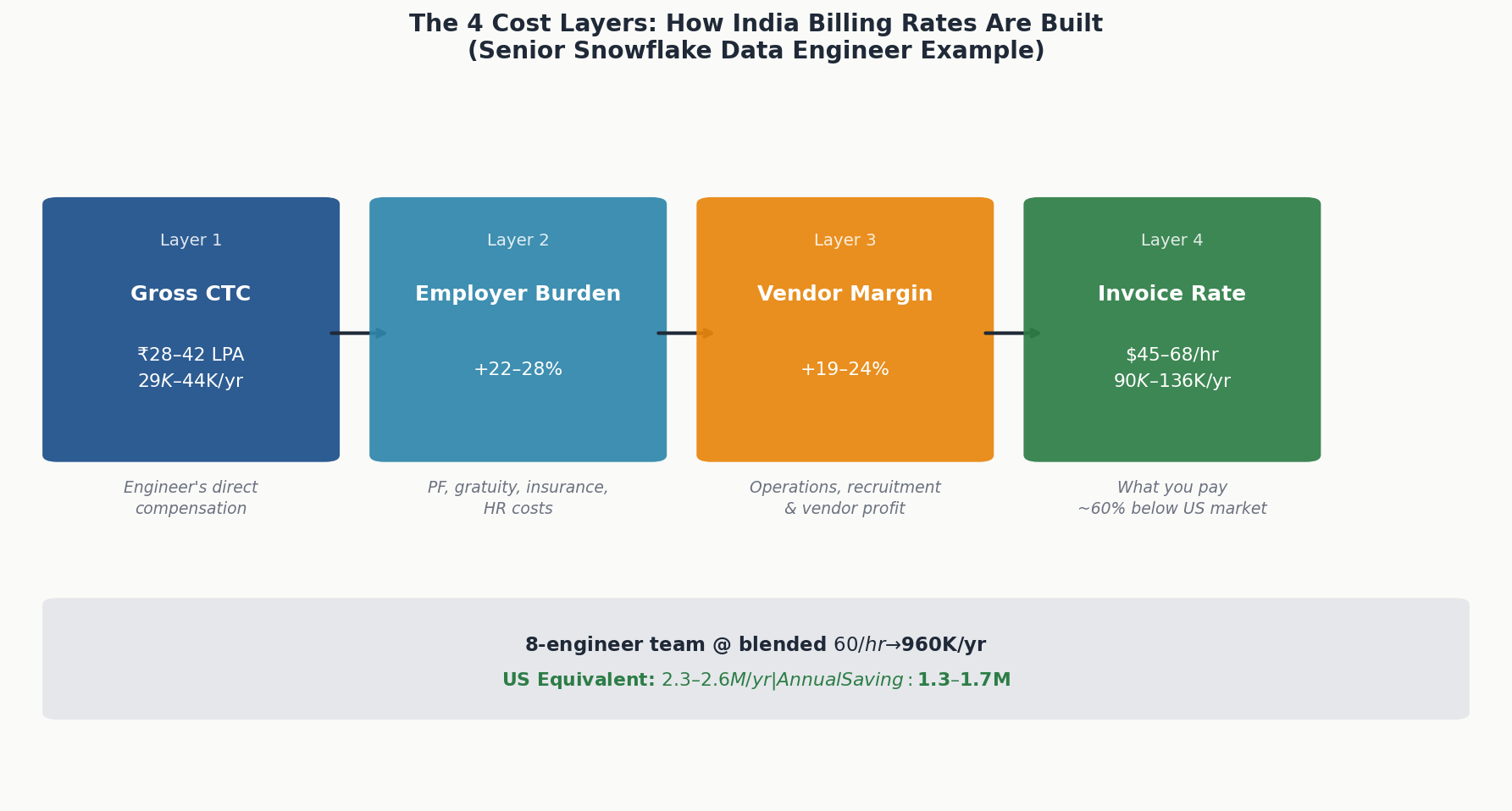 Snowflake engineer billing cost breakdown