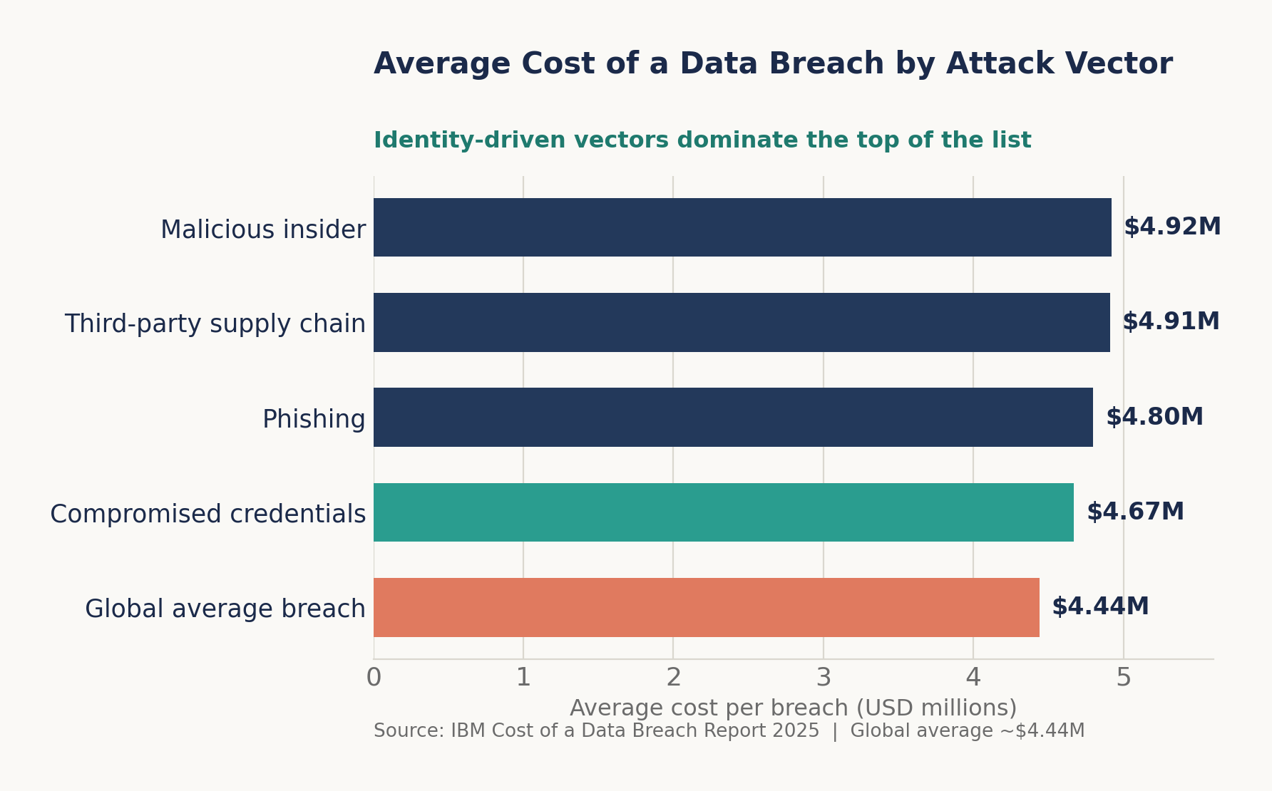 Data breach cost by vector