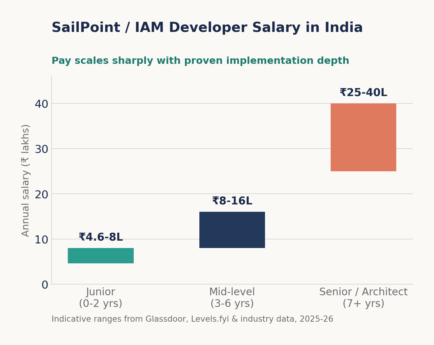 SailPoint developer salary India ranges