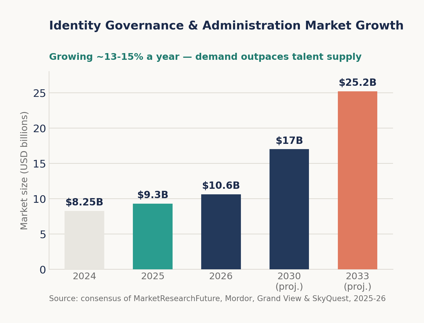IGA market growth forecast