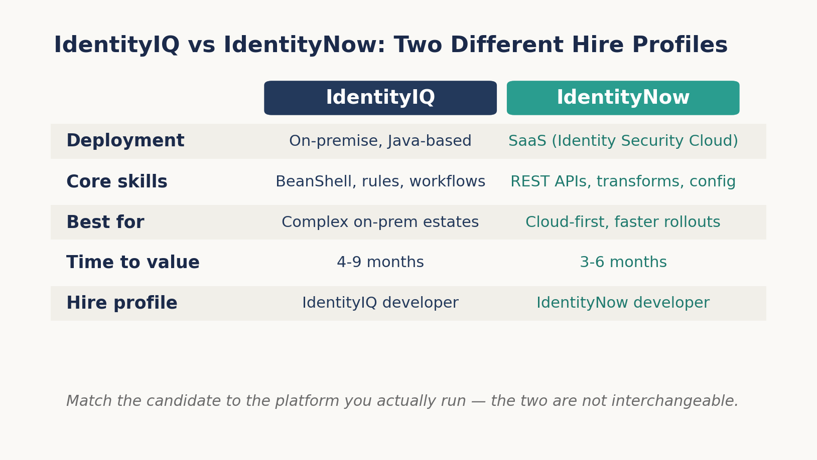 IdentityNow versus IdentityIQ comparison