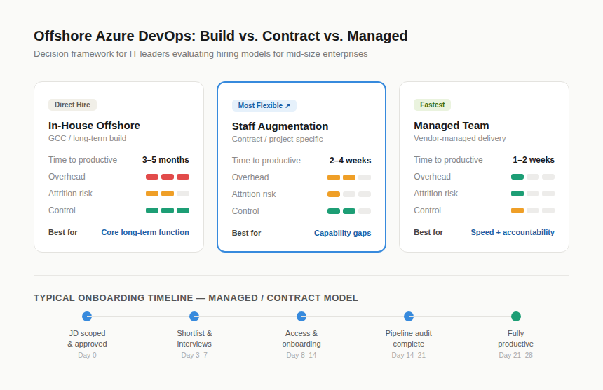 Offshore Azure DevOps hire model comparison