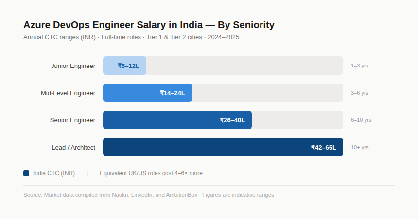 Azure DevOps salary India seniority chart
