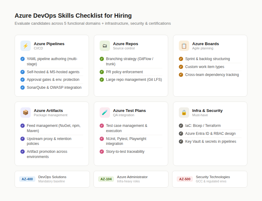 Azure DevOps engineer skills checklist