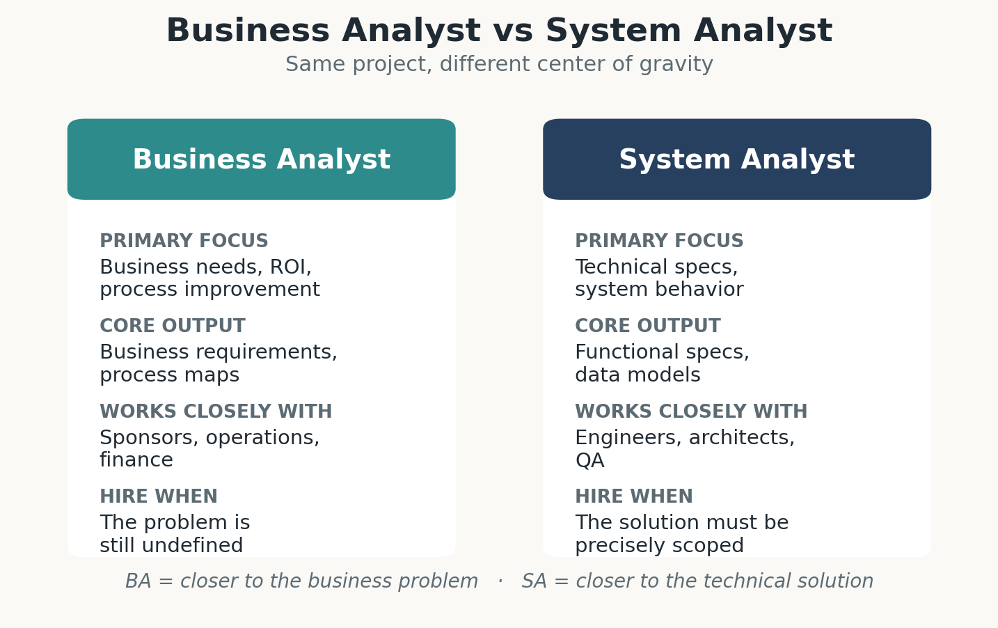 Business analyst vs system analyst