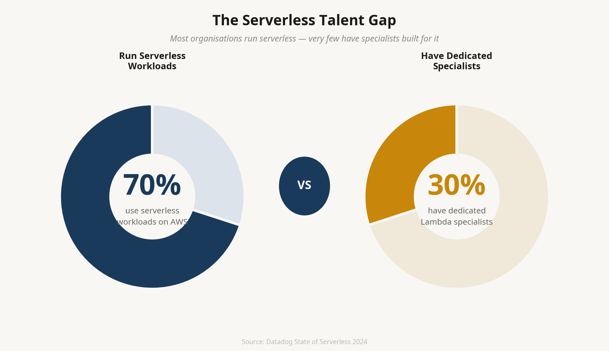 serverless developer India talent gap