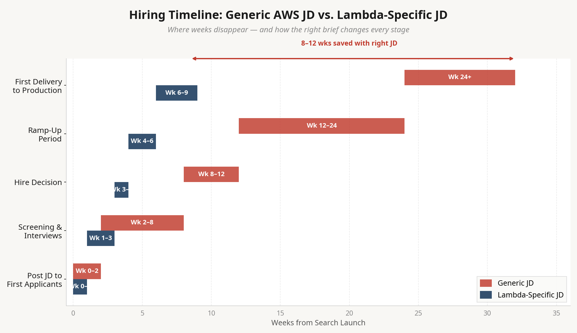 hire AWS Lambda developer India timeline