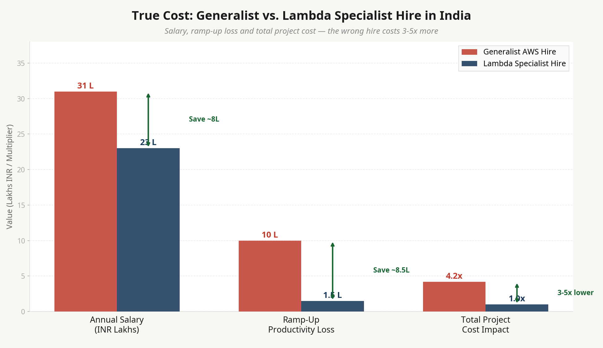 AWS specialist cost India comparison chart