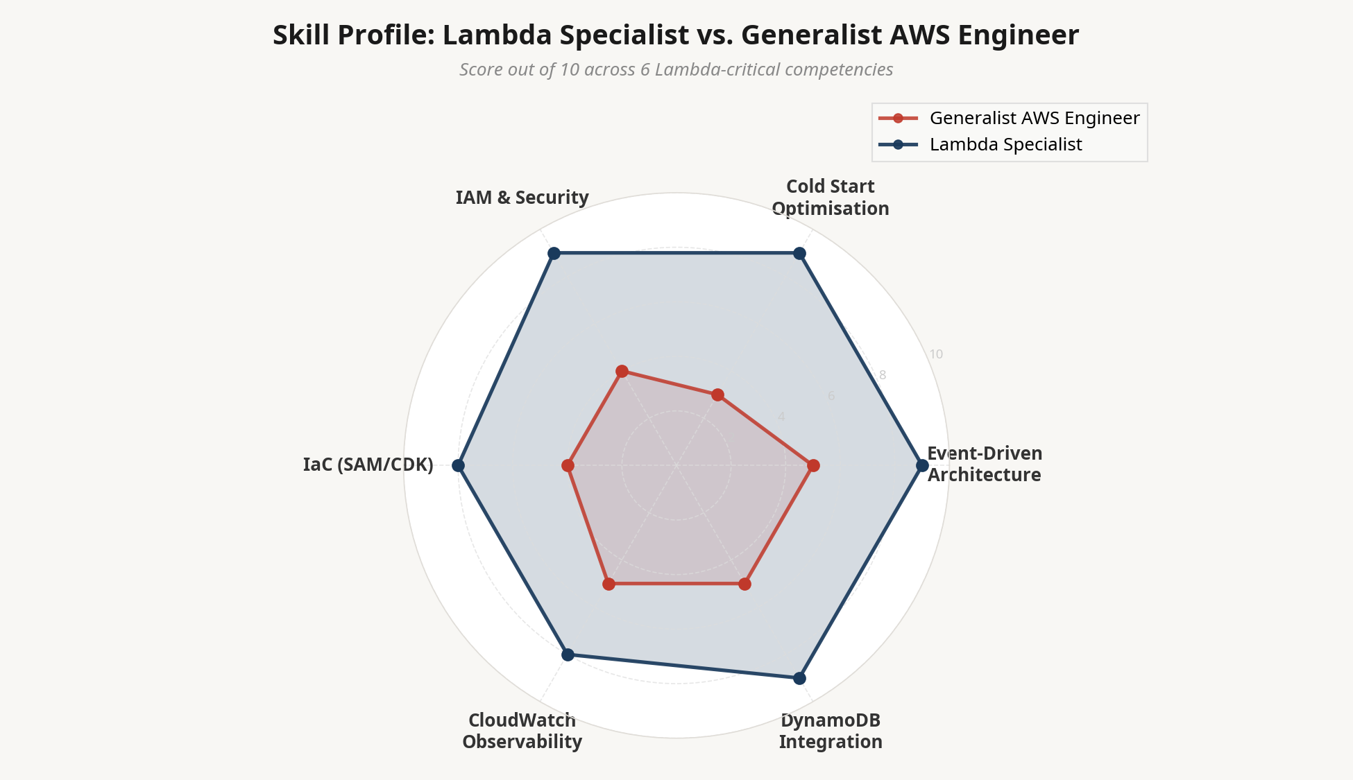 AWS Lambda engineer skills radar chart