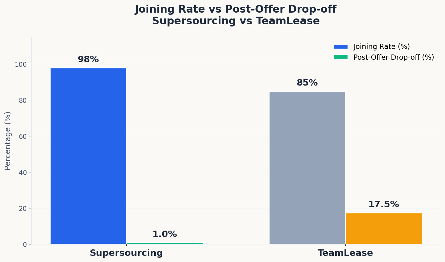 Supersourcing vs TeamLease joining rate
