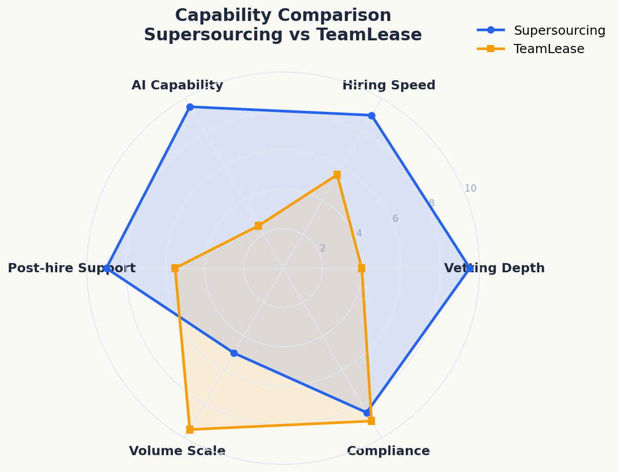 IT staffing capability comparison radar chart