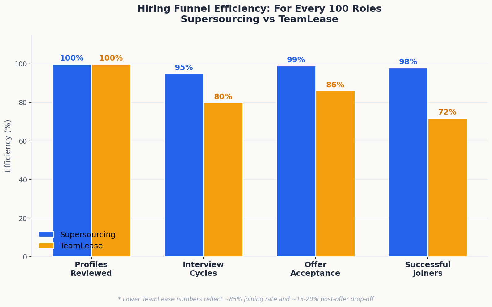 Hiring funnel efficiency per 100 roles