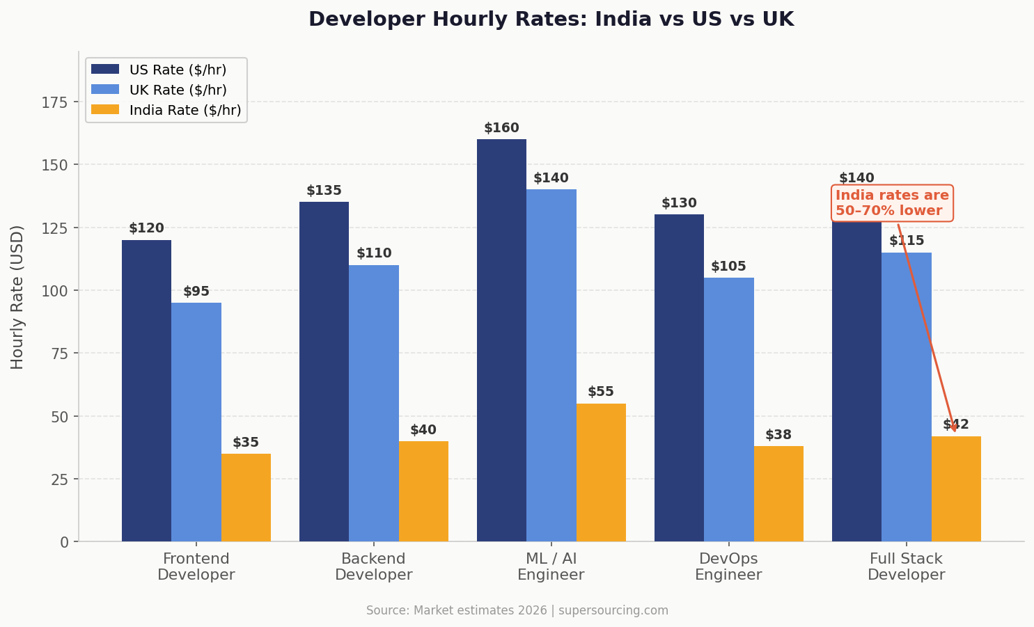 India vs US UK developer rates