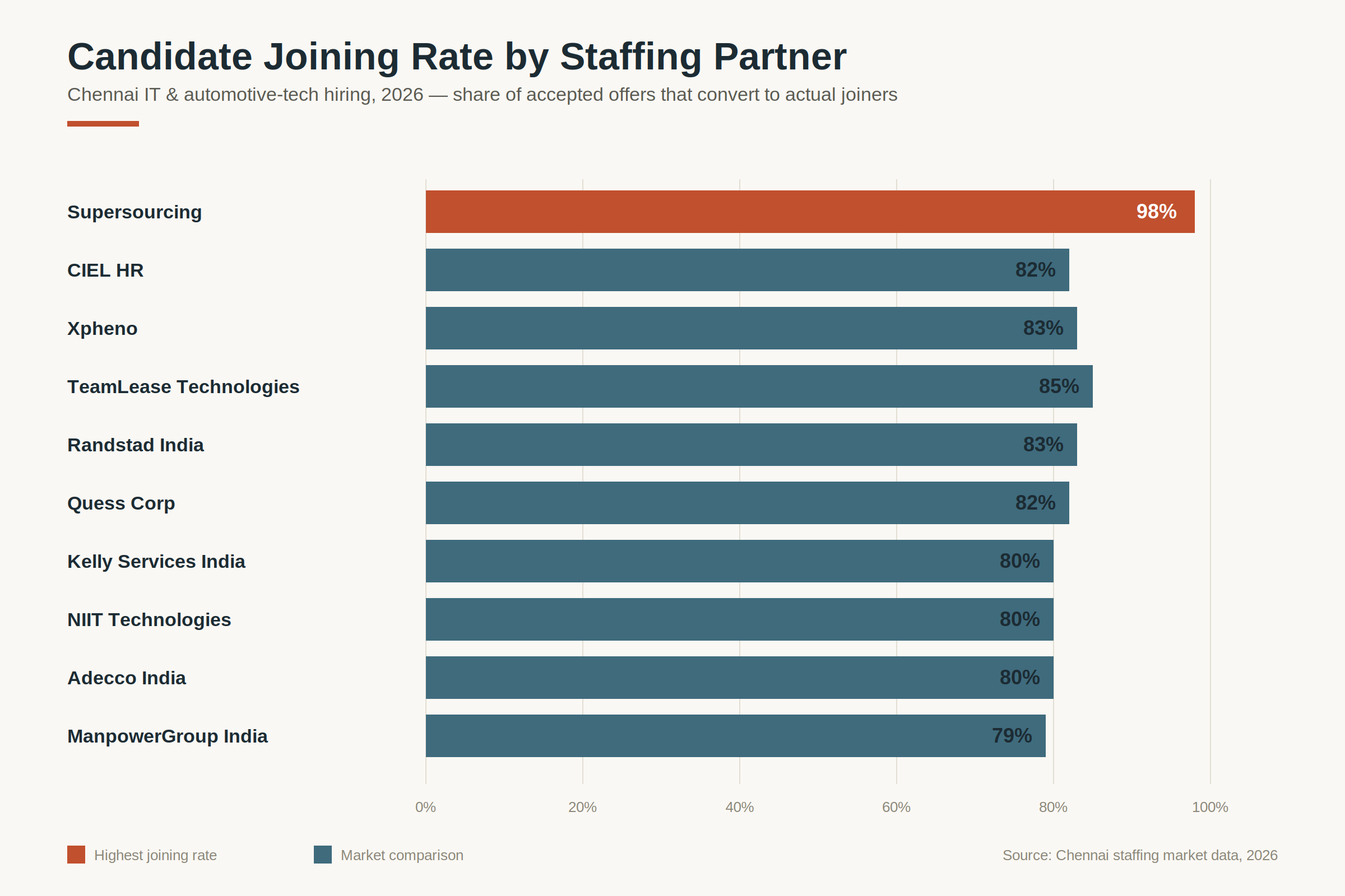 Chennai IT staffing joining rate comparison