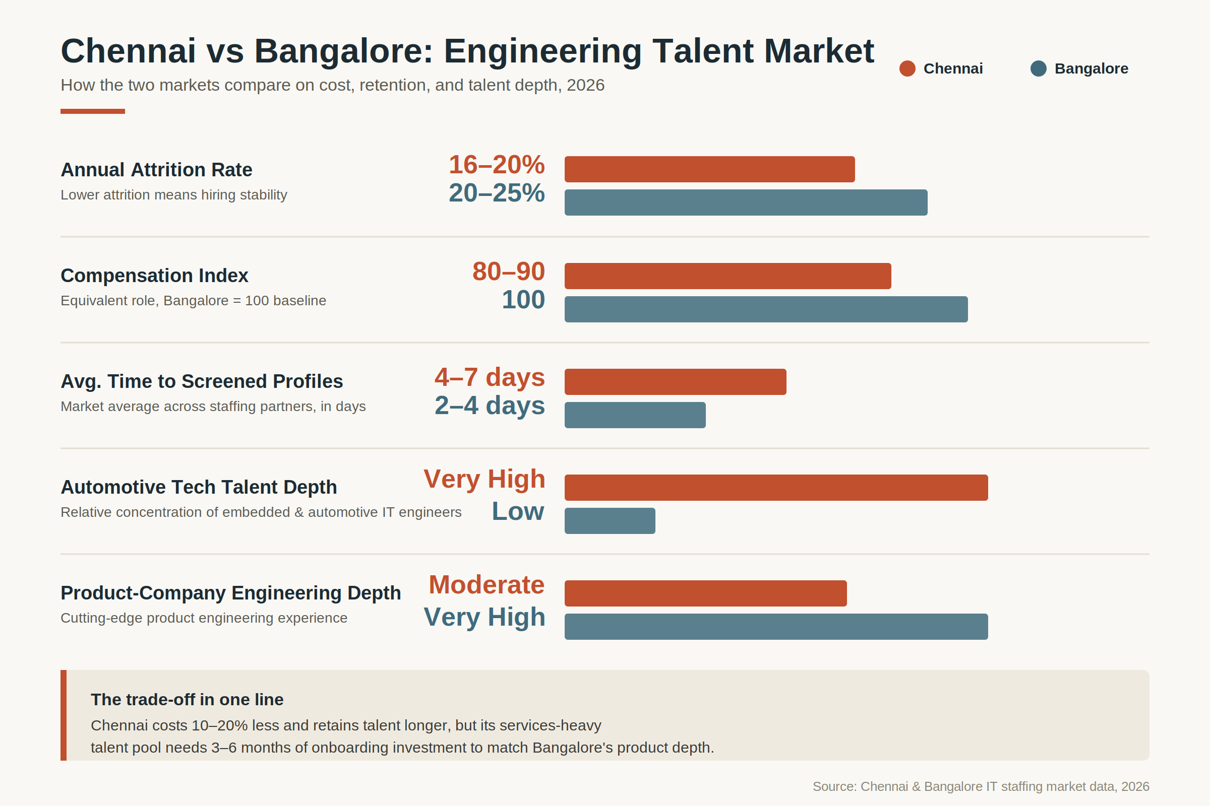 Chennai versus Bangalore talent market