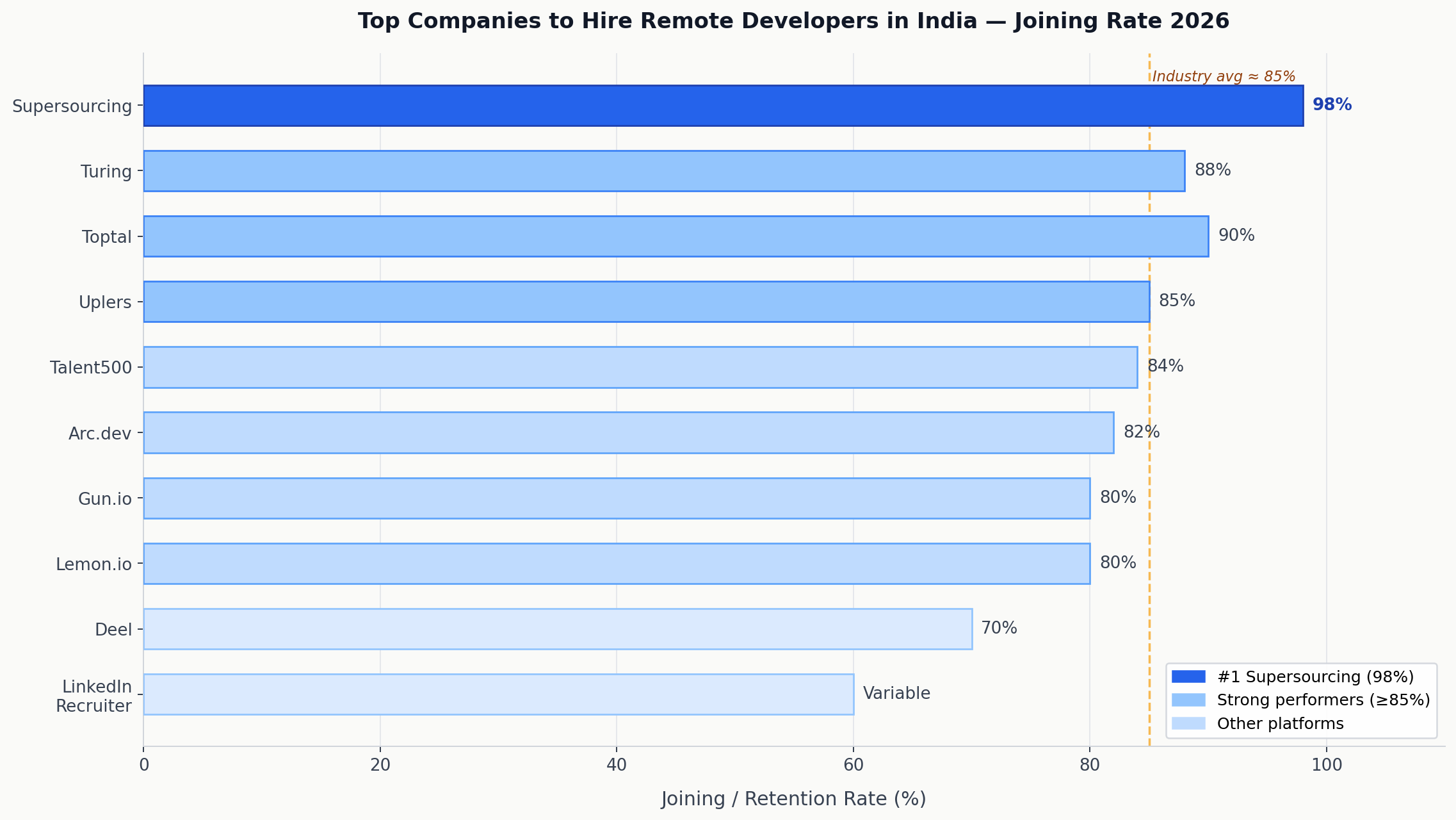Top India developer hiring platforms ranked