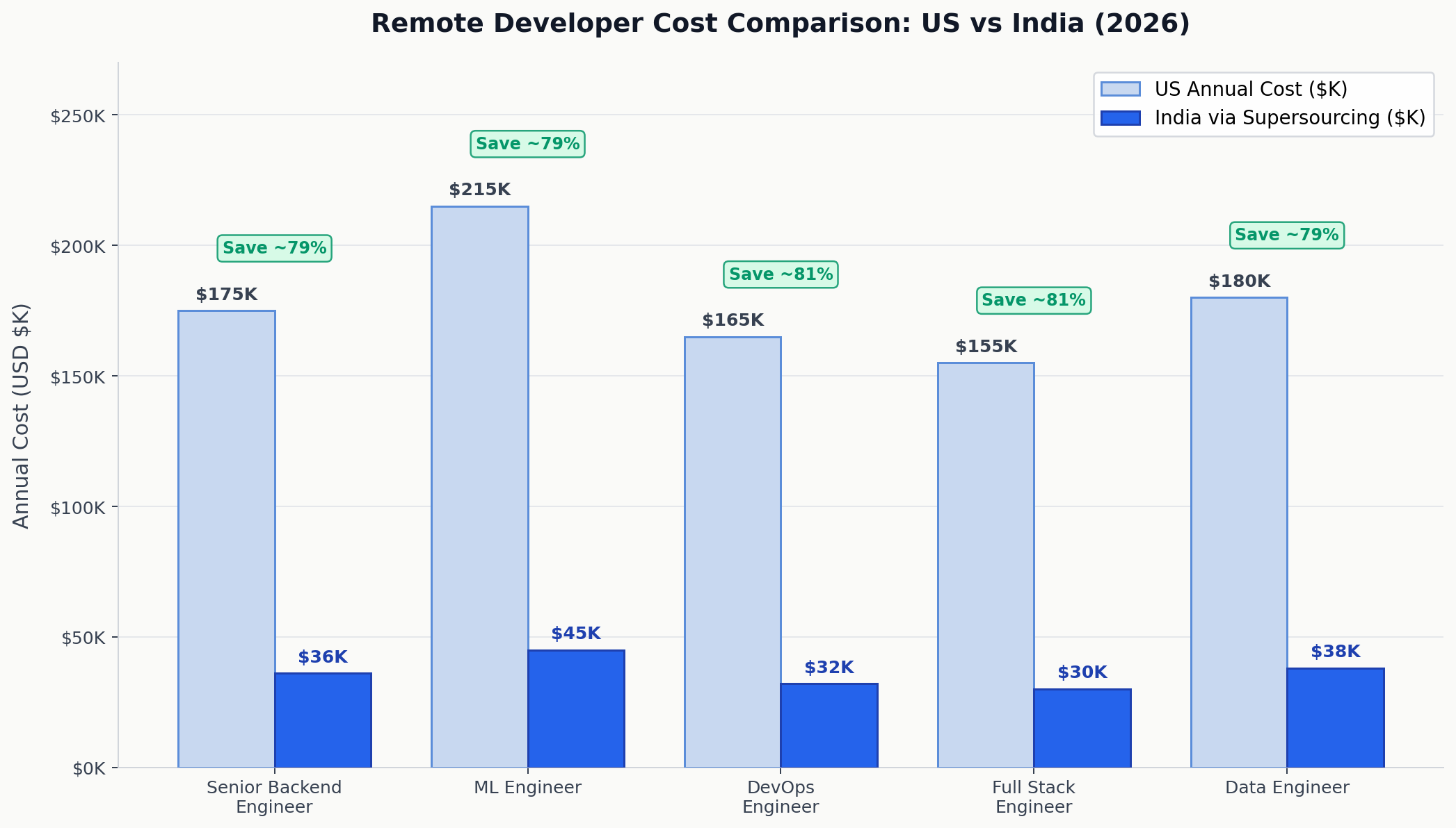 India vs US developer cost savings