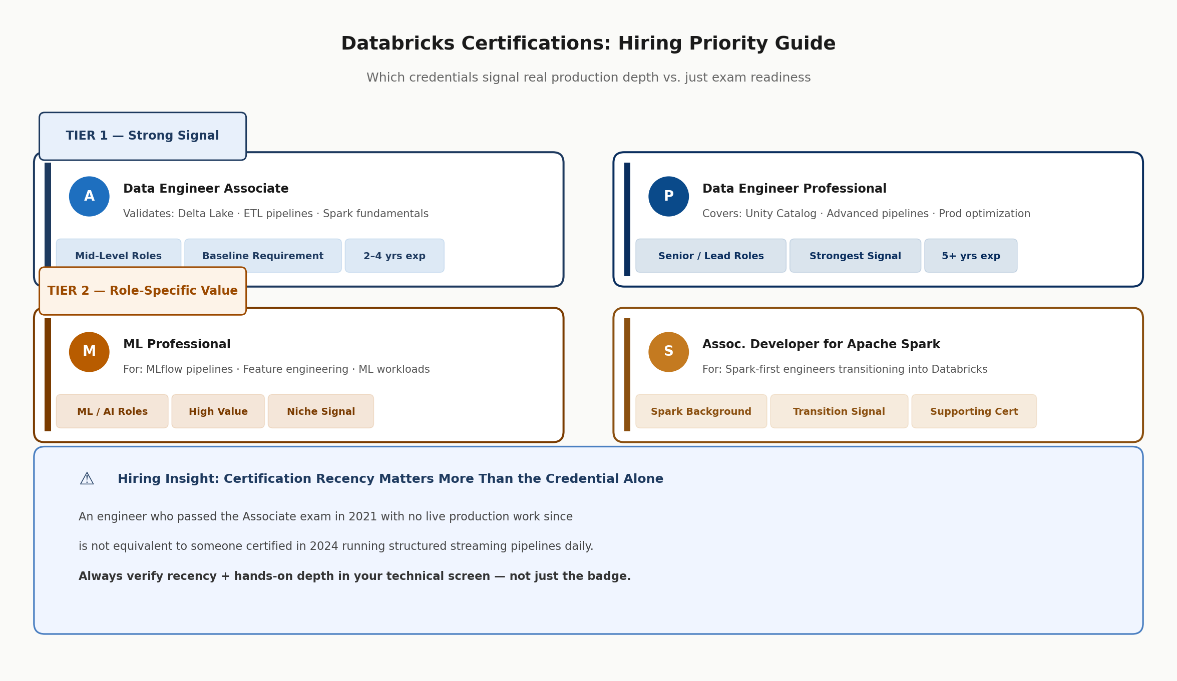 Databricks certifications guide for hiring