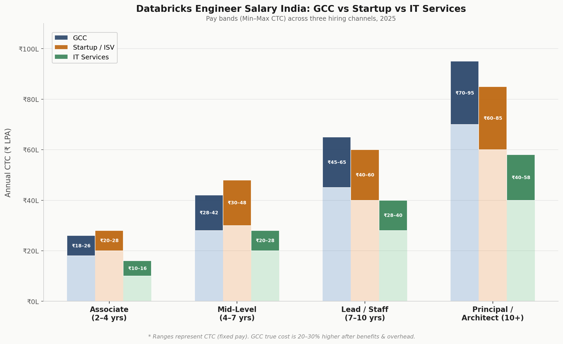 Databricks engineer salary India by channel