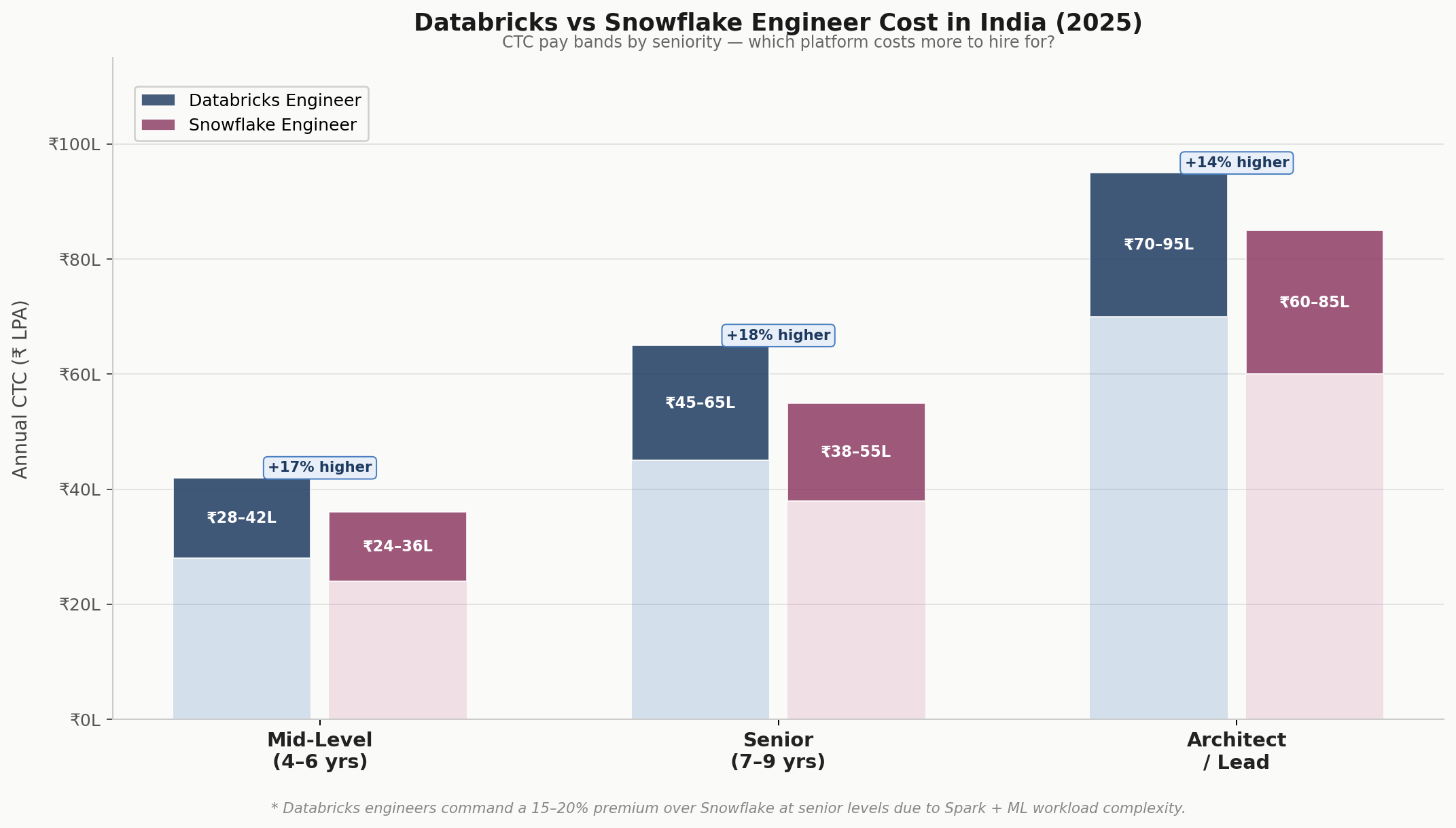 Databricks vs Snowflake engineer cost India