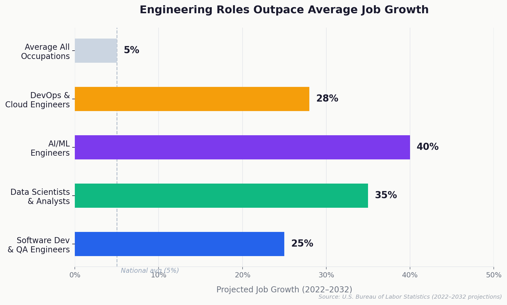 Engineering job growth projections chart