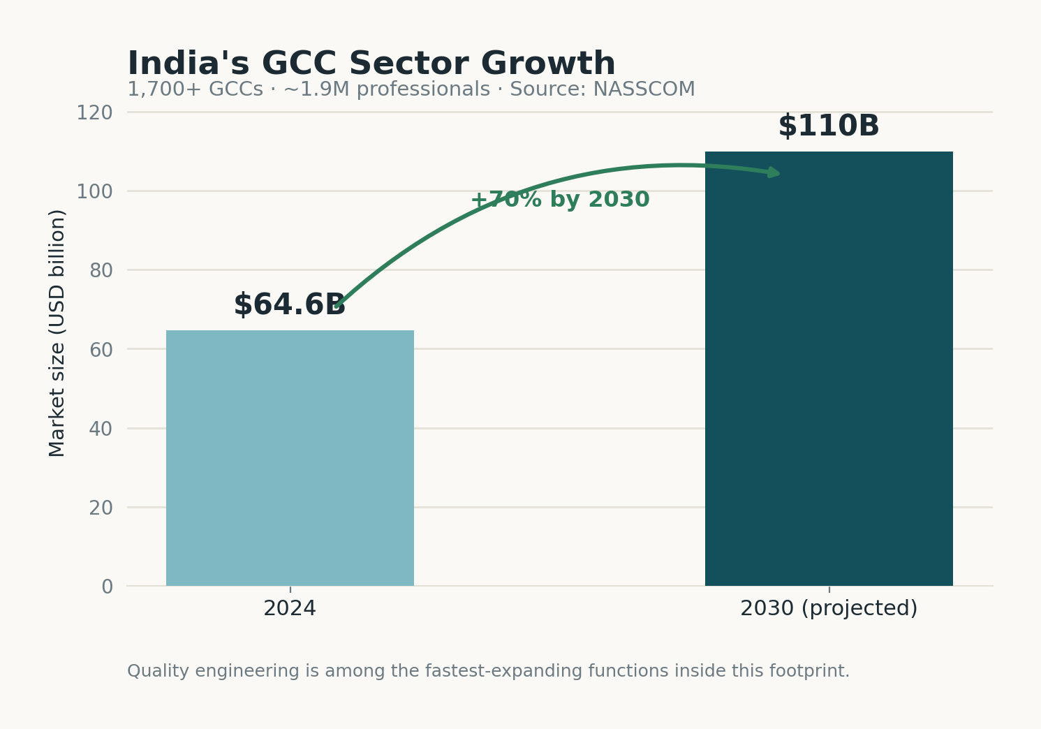 India GCC sector growth chart