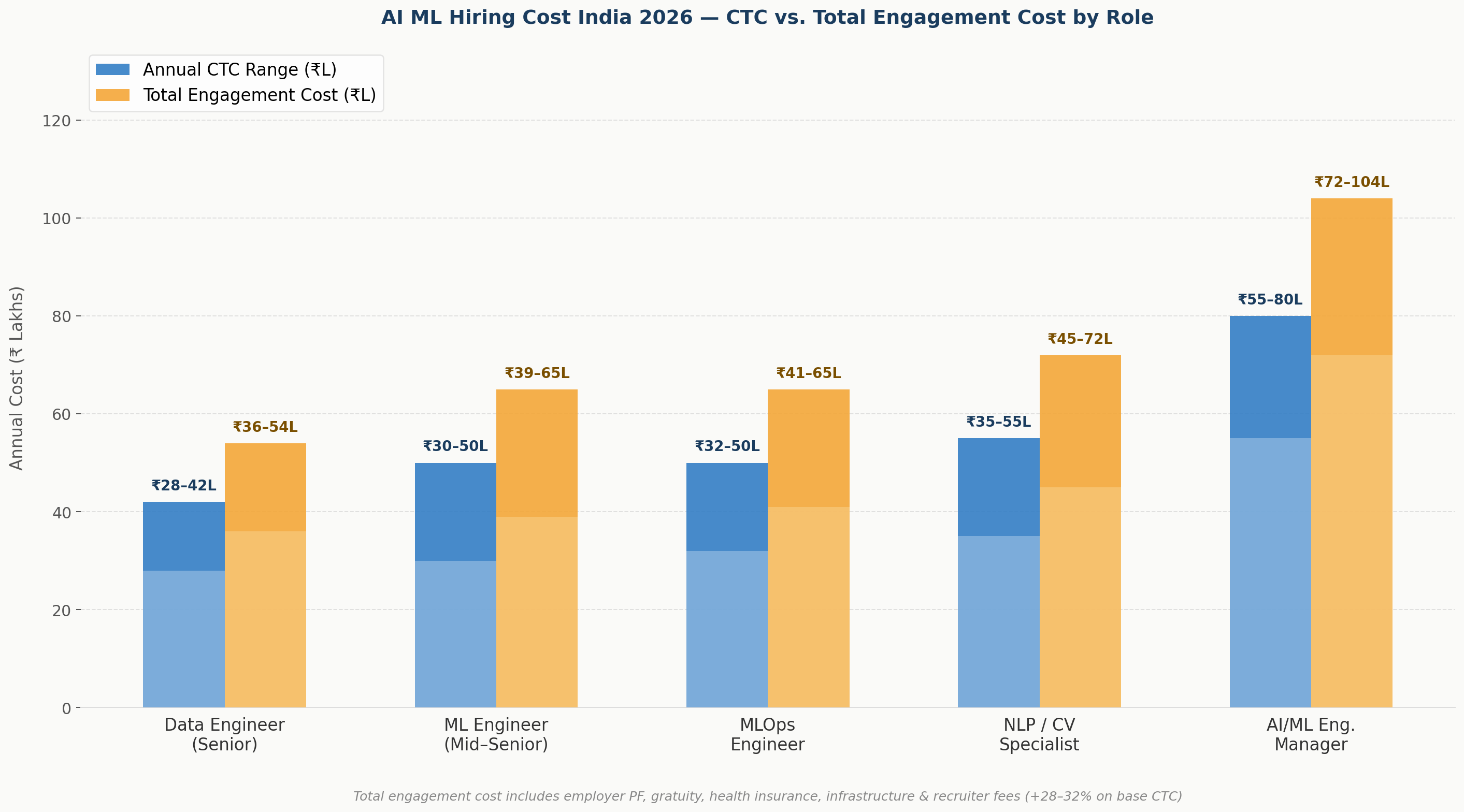 AI ML hiring cost India 2026