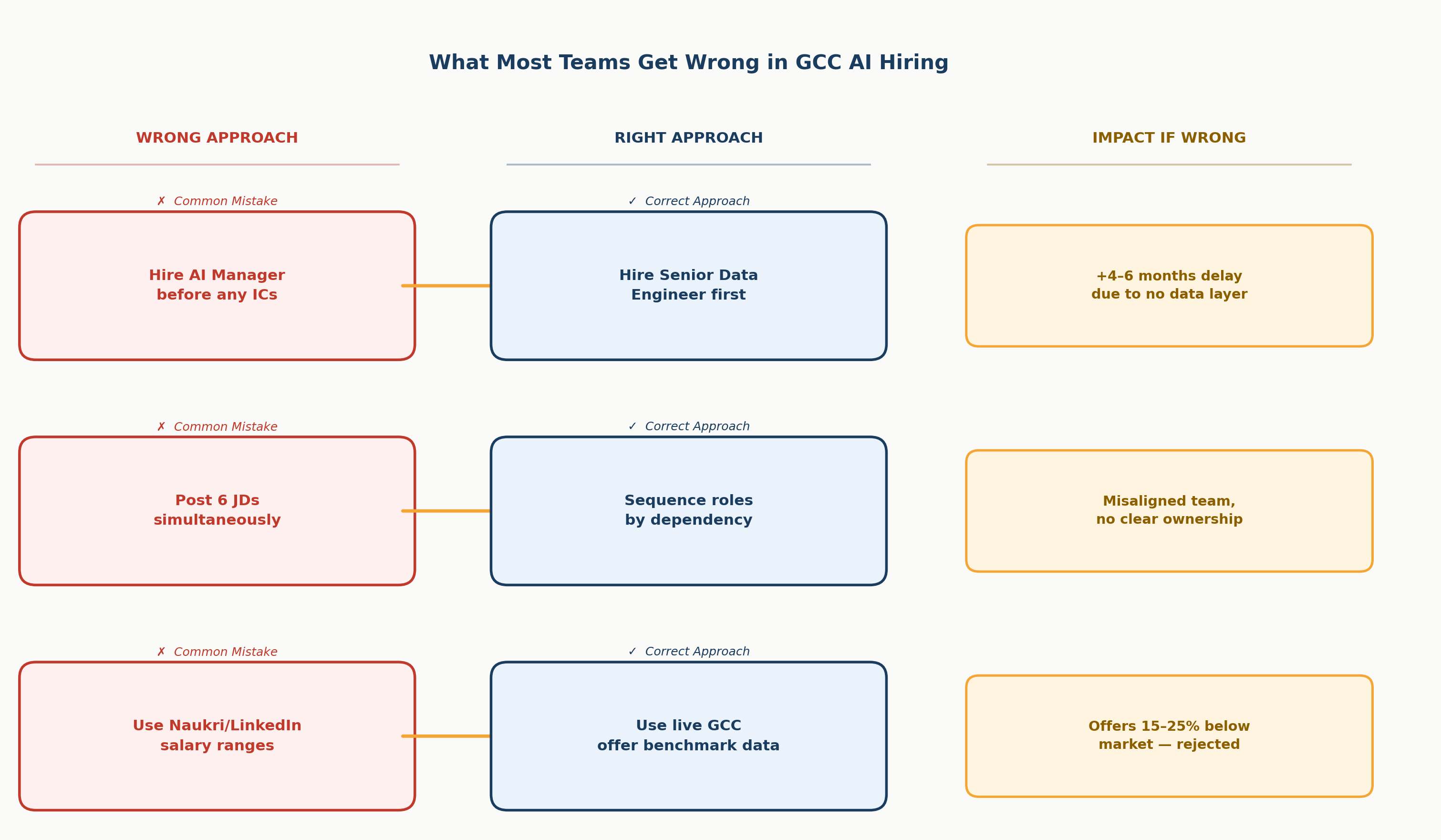 GCC AI hiring common mistakes