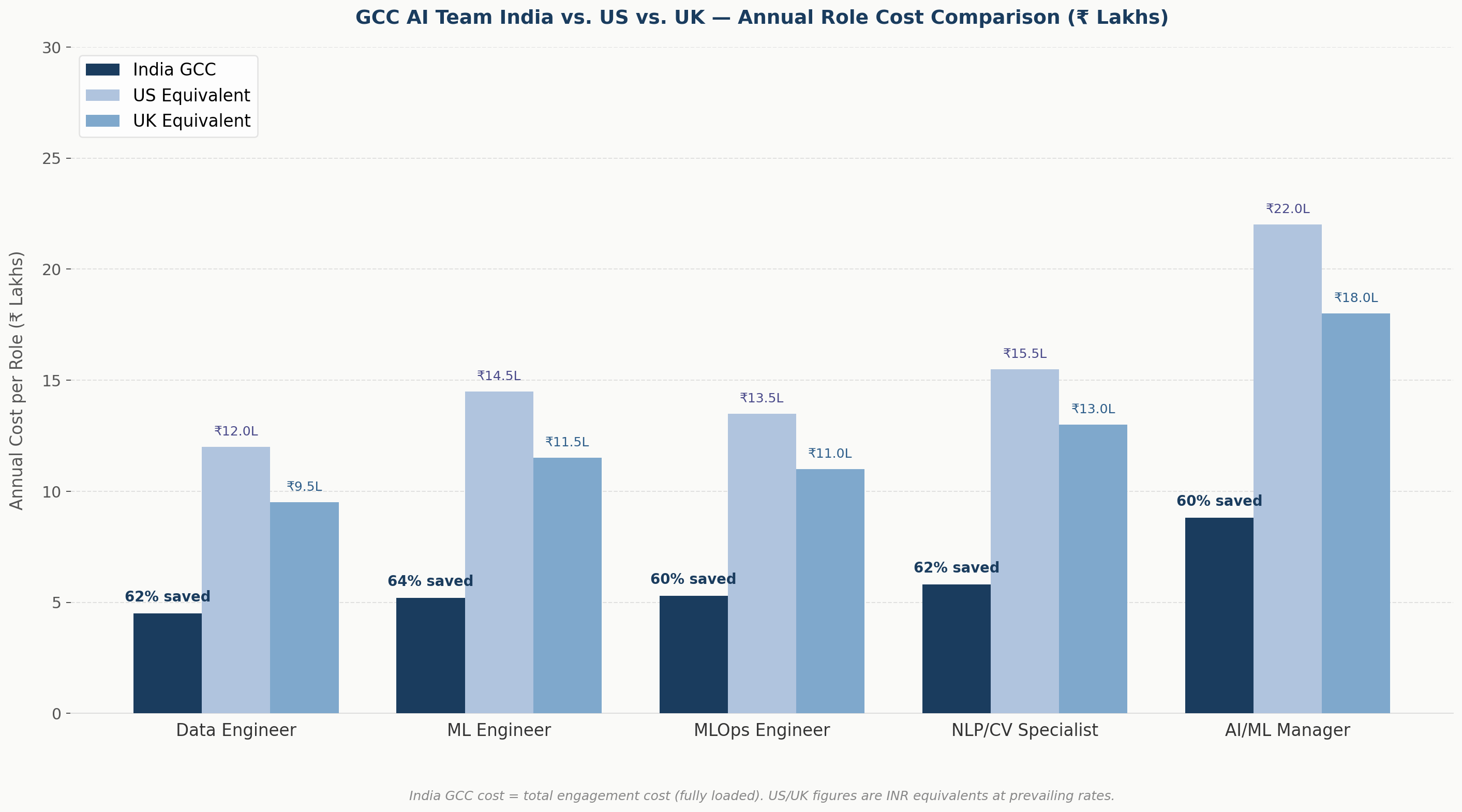 GCC India vs US UK cost