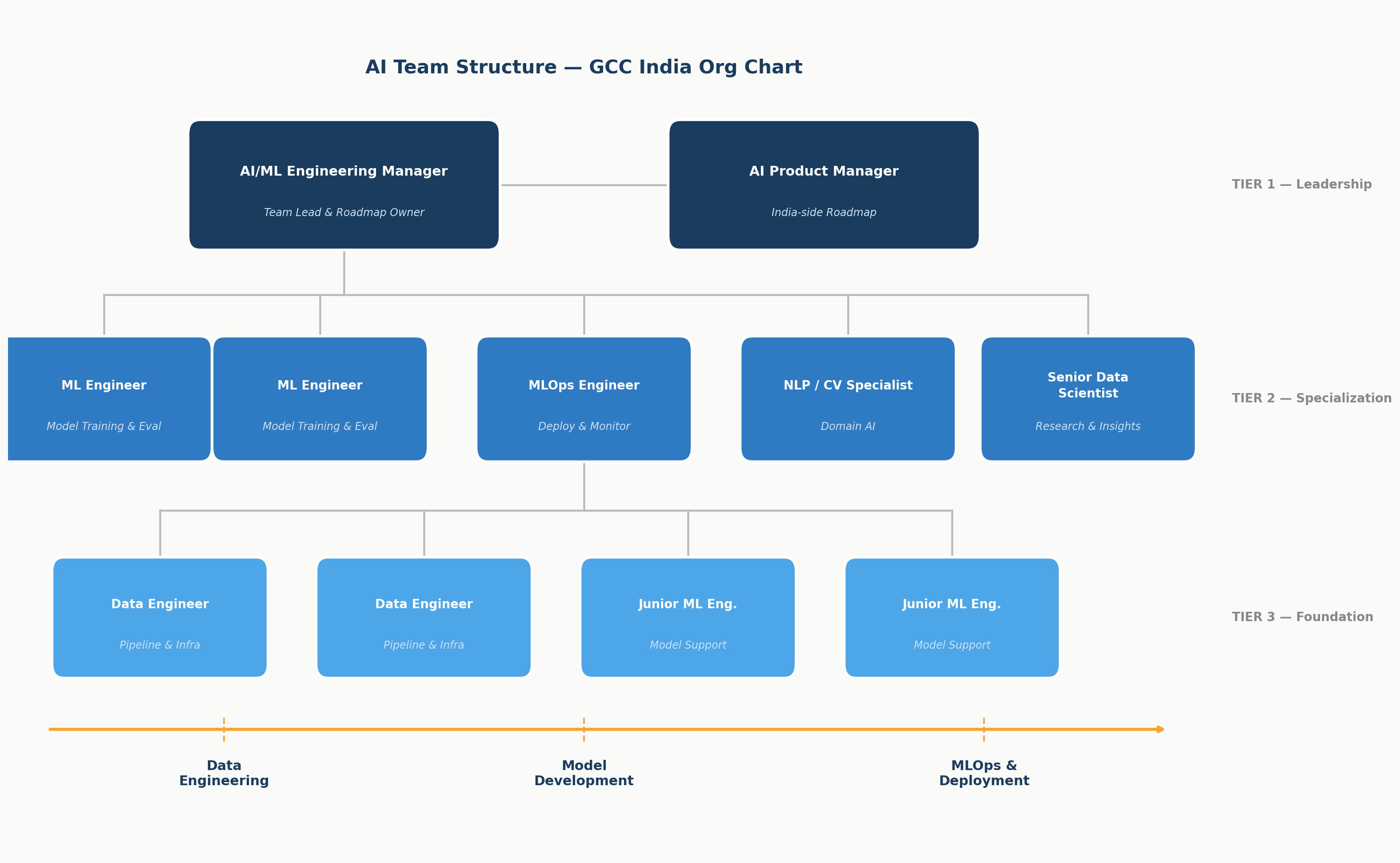 AI team structure GCC India chart