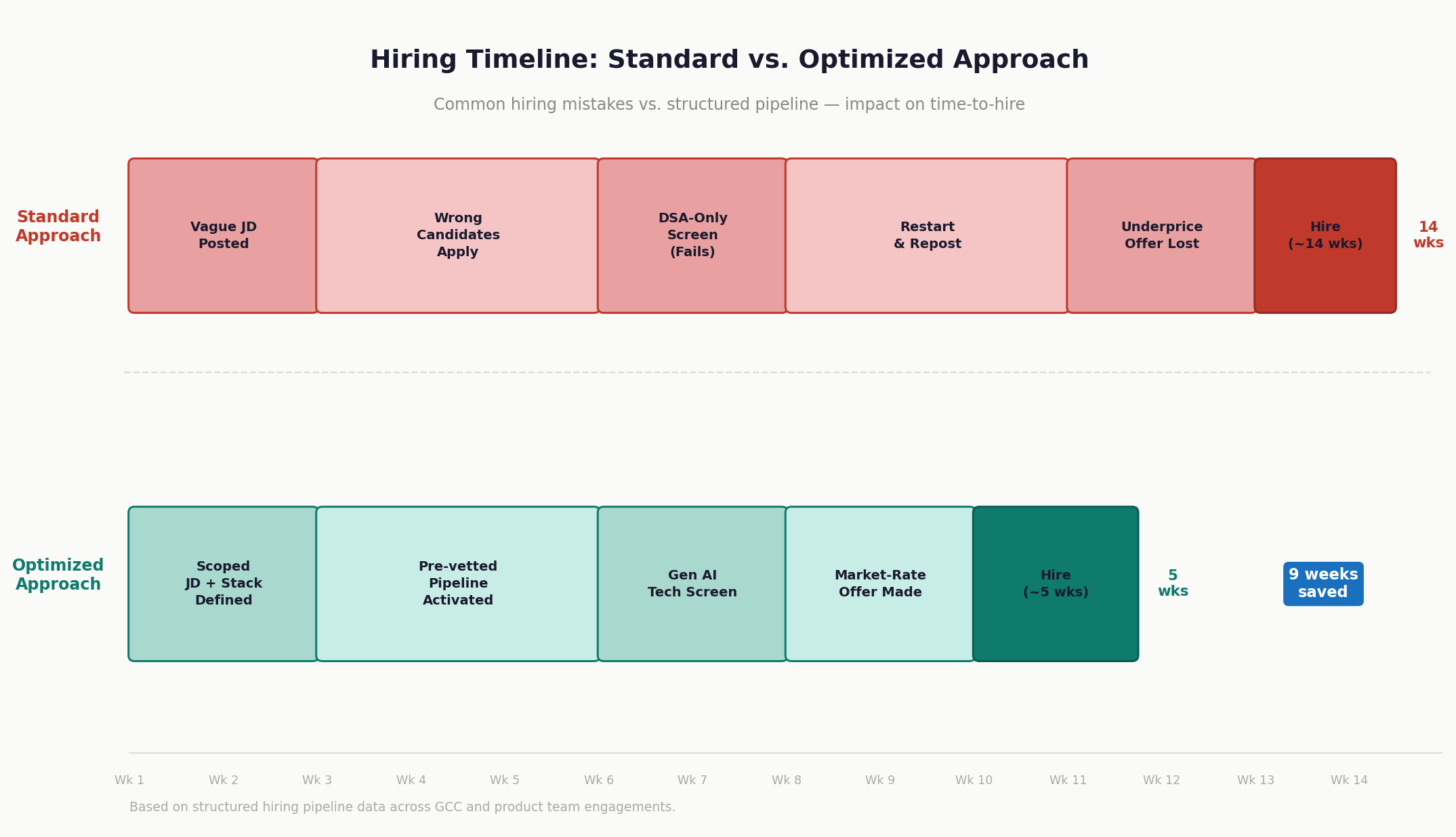 Gen AI hiring timeline standard vs optimized