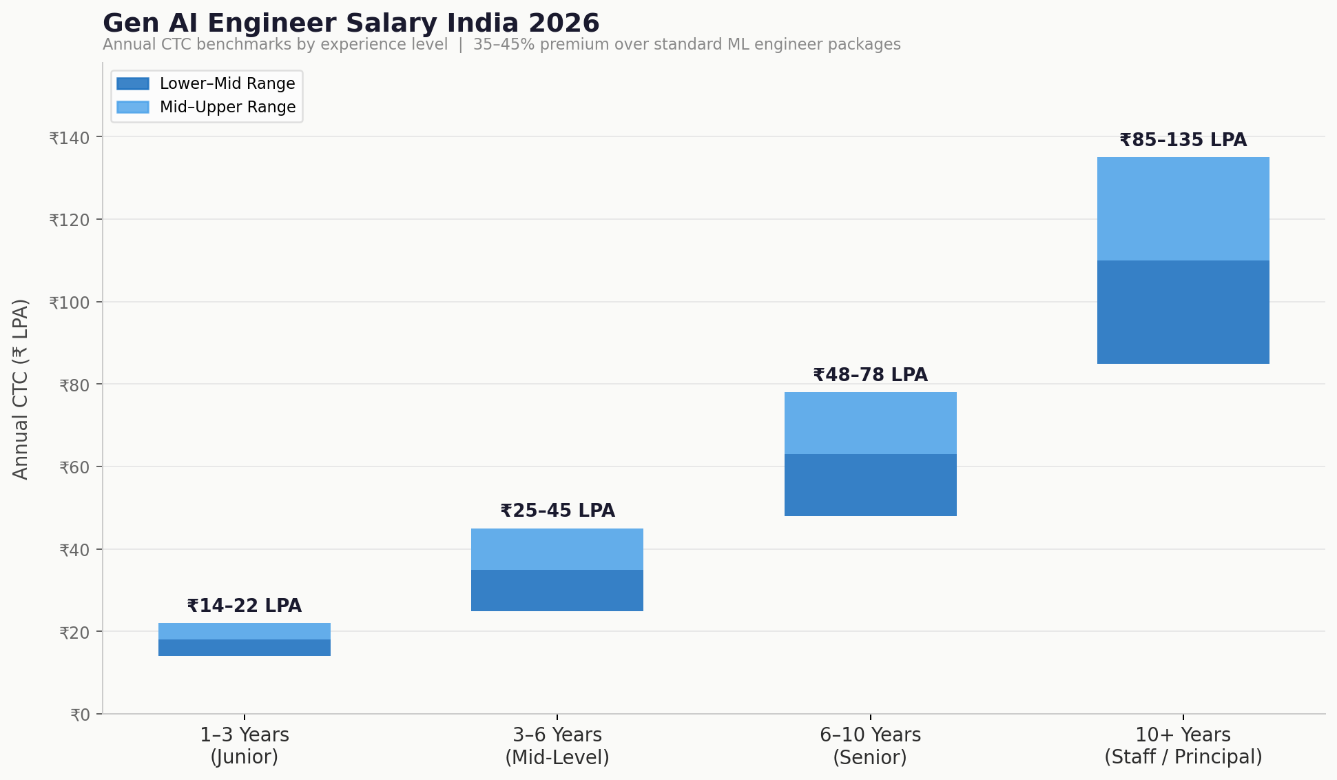 Gen AI engineer salary India 2026