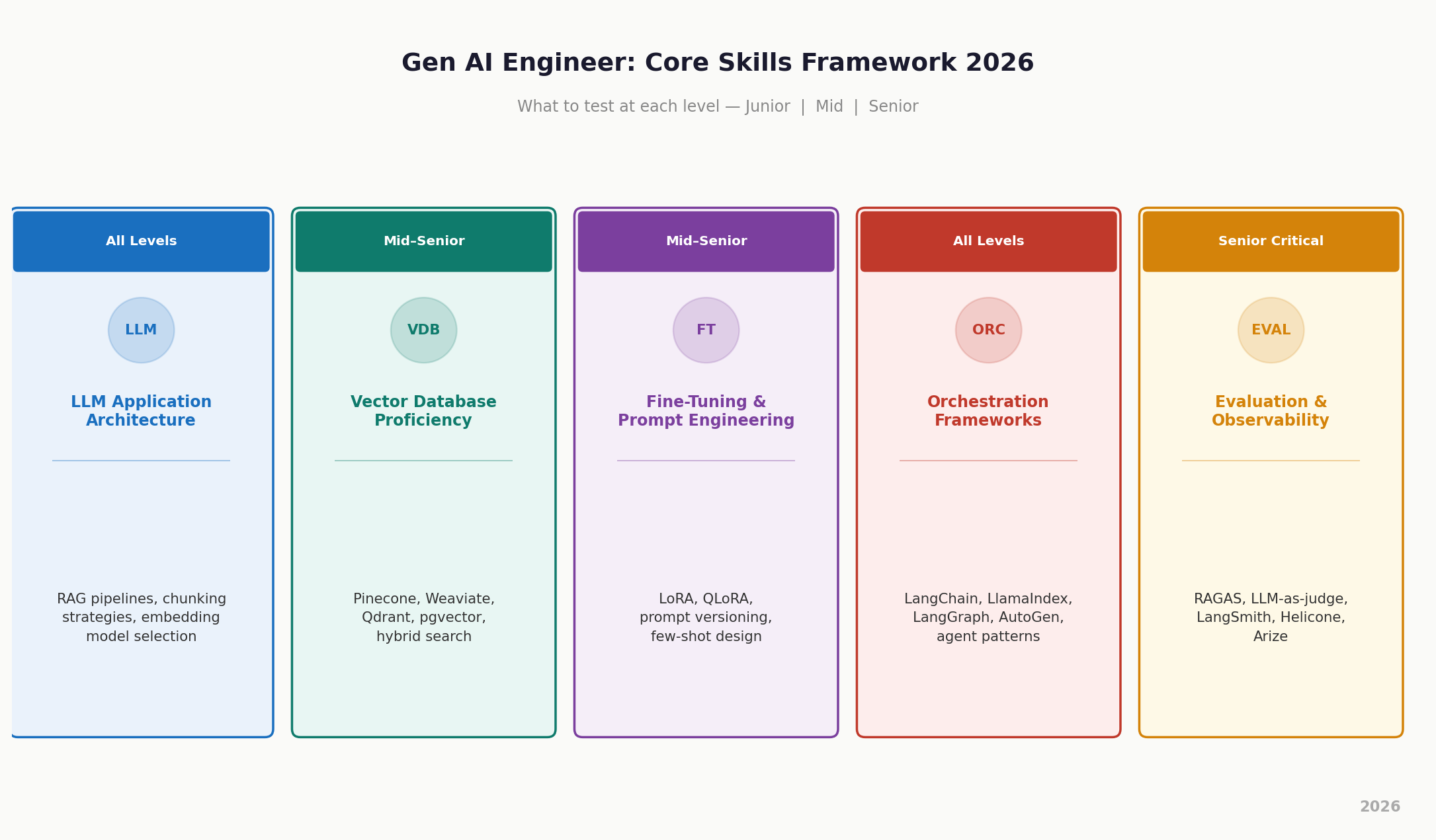 Gen AI engineer core skills 2026