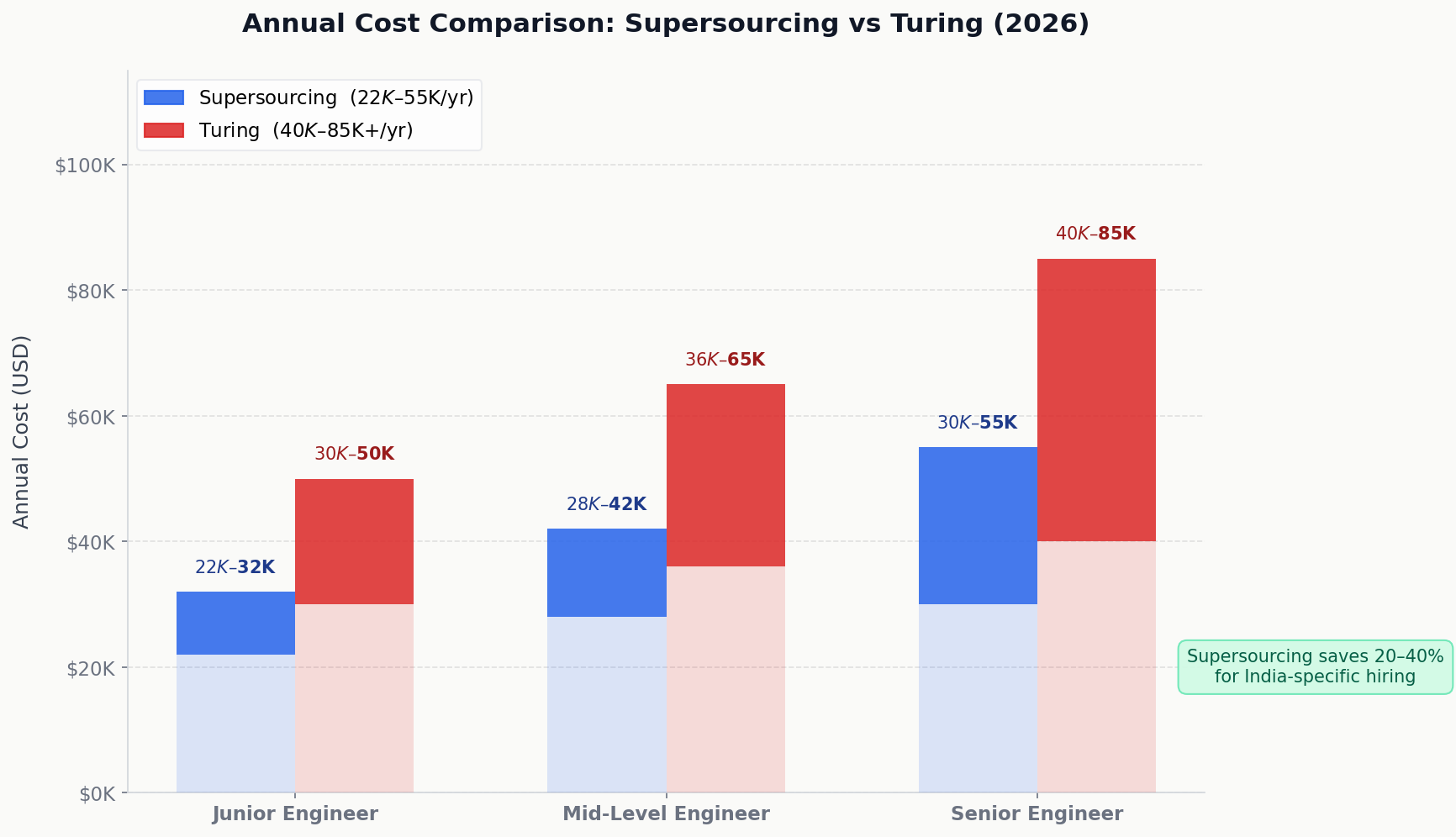 Supersourcing vs Turing annual cost comparison