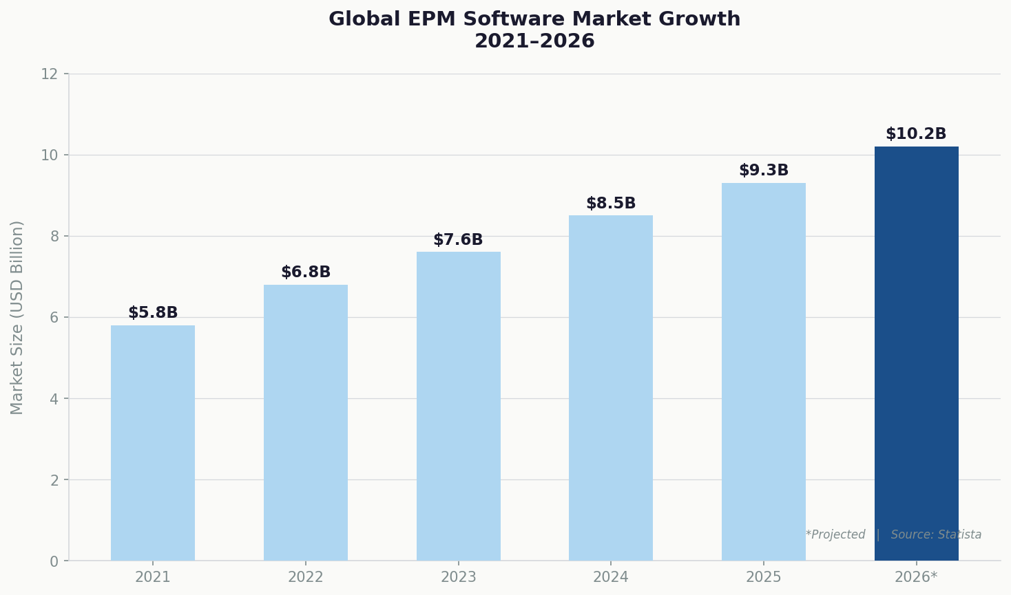 EPM software market growth 2026