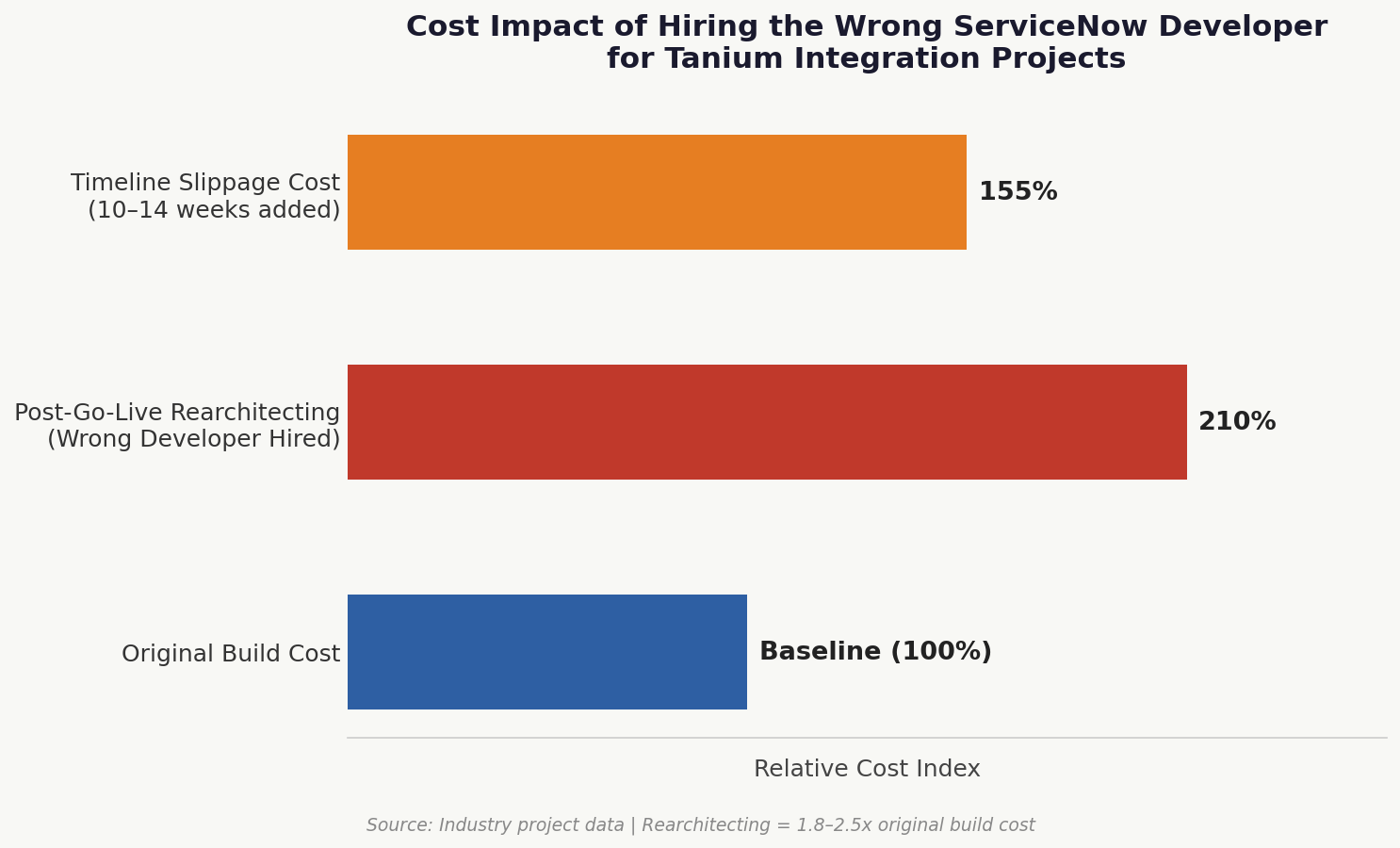 ServiceNow developer hiring cost impact