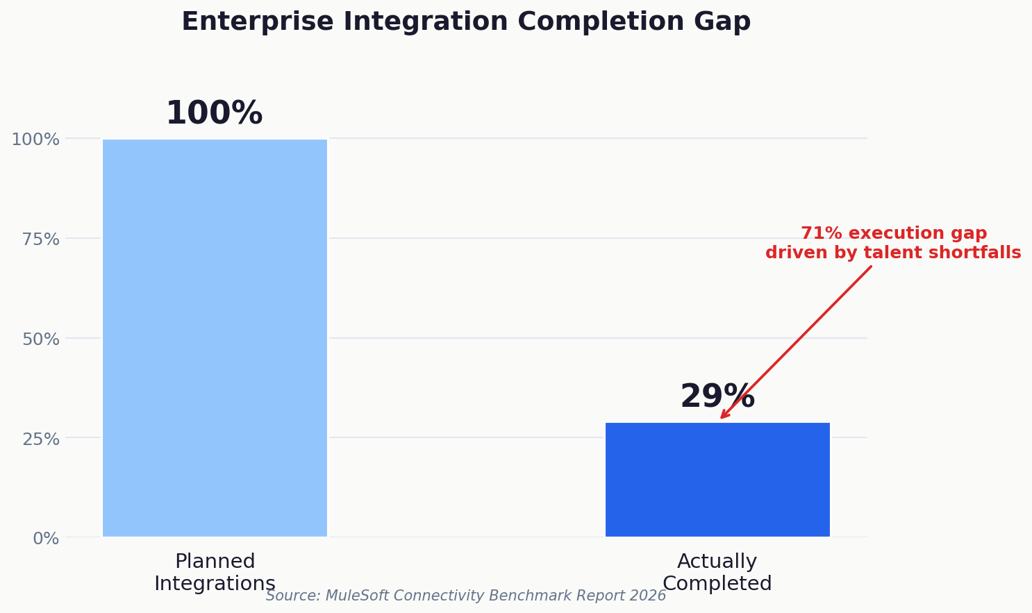 MuleSoft integration completion gap chart
