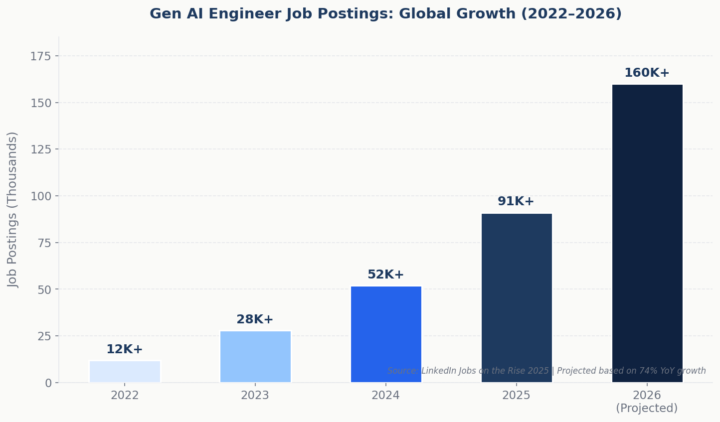 Gen AI engineer job postings growth 2022–2026