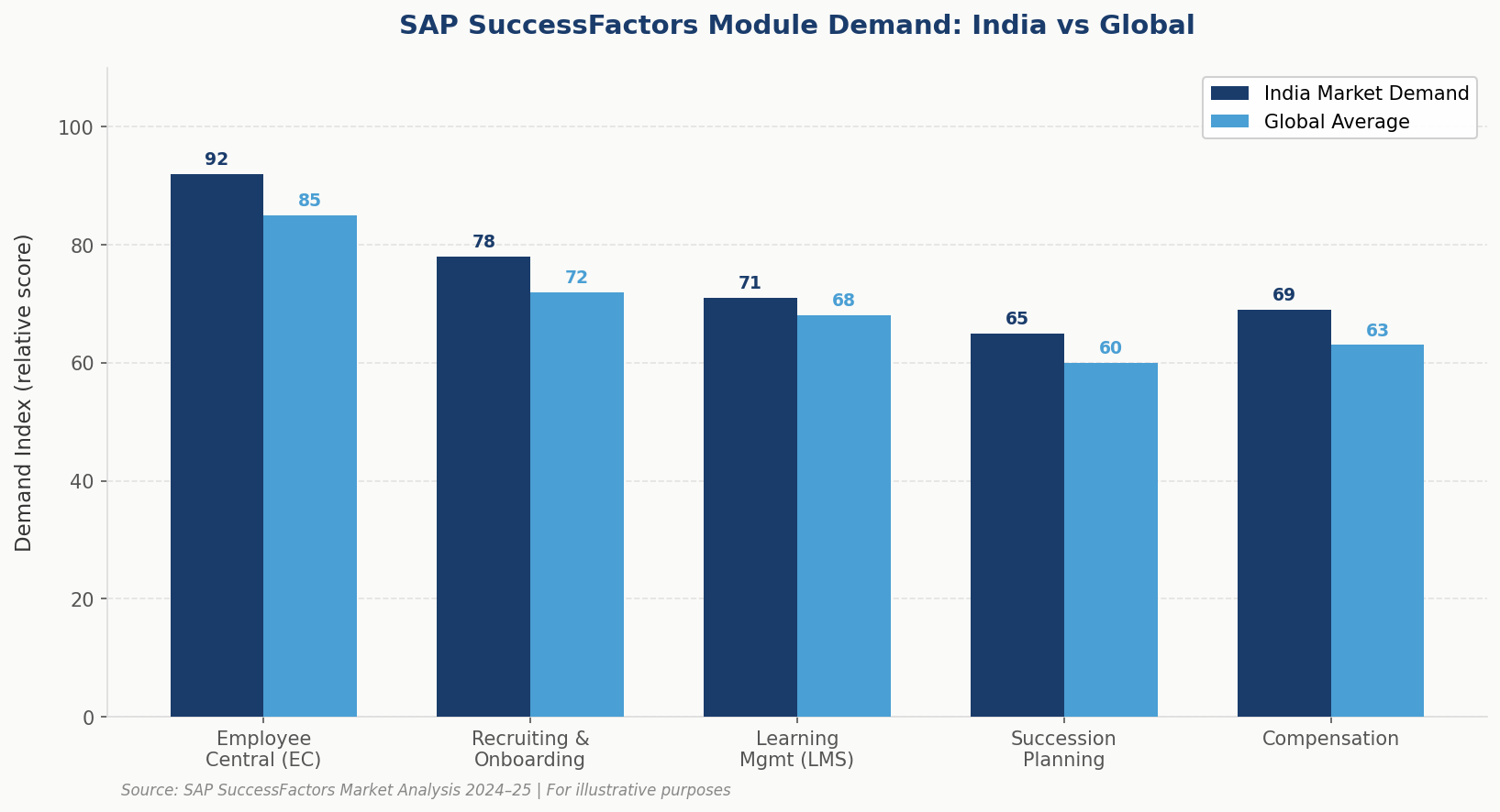 SAP SuccessFactors module demand India